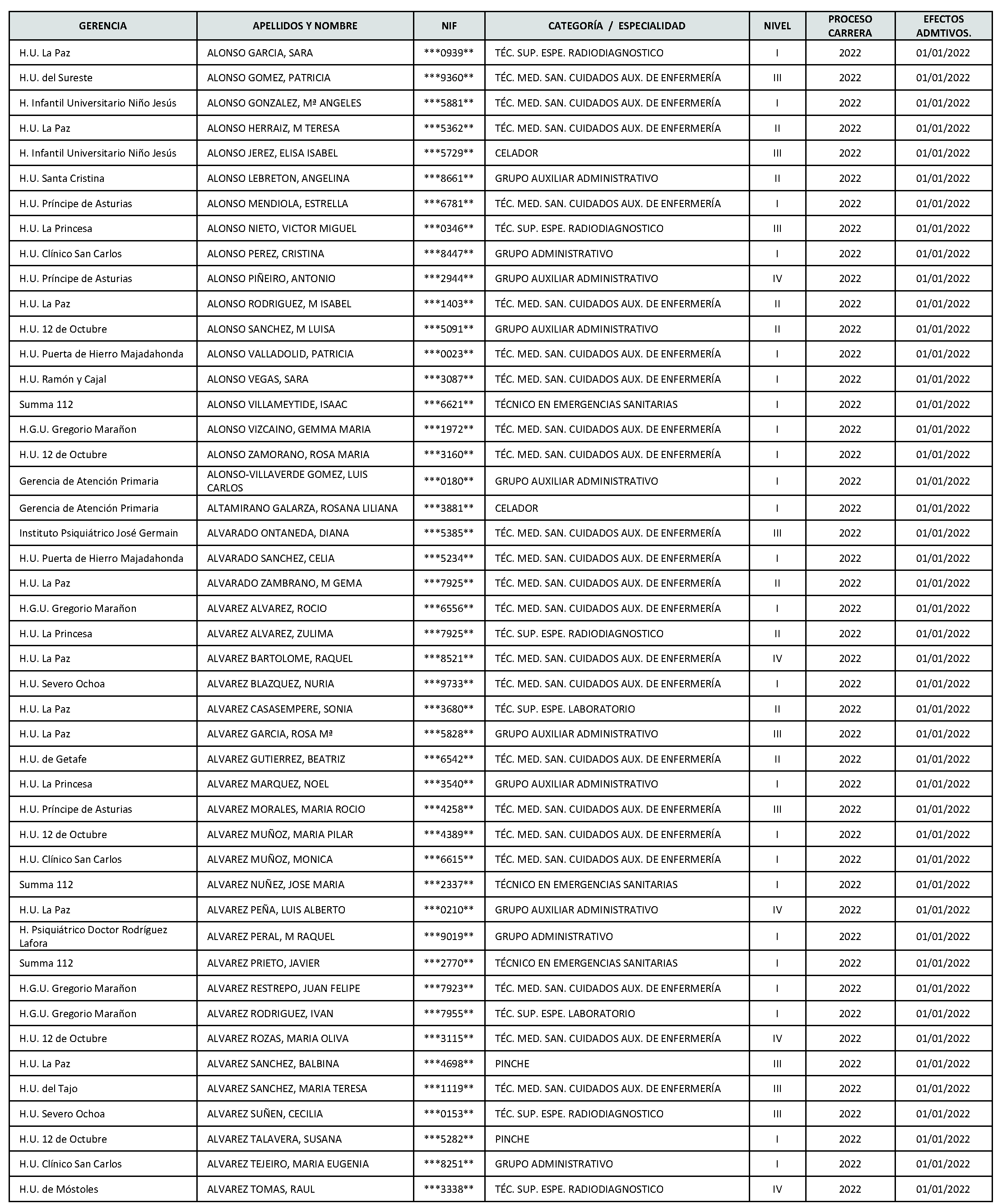 Imagen del artículo Consejería de sanidad - Autoridades y personal (BOCM nº 2023-142)