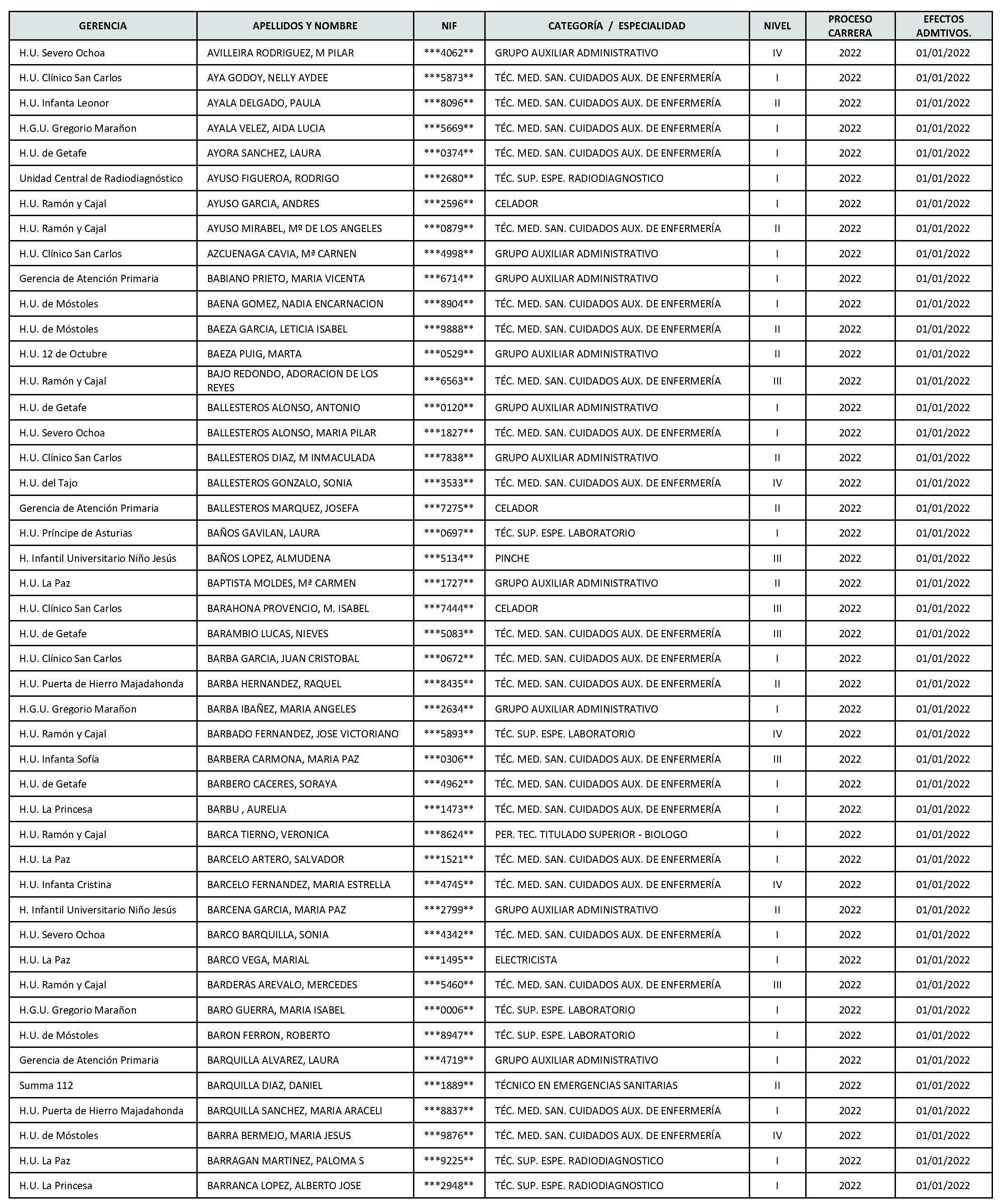 Imagen del artículo Consejería de sanidad - Autoridades y personal (BOCM nº 2023-142)