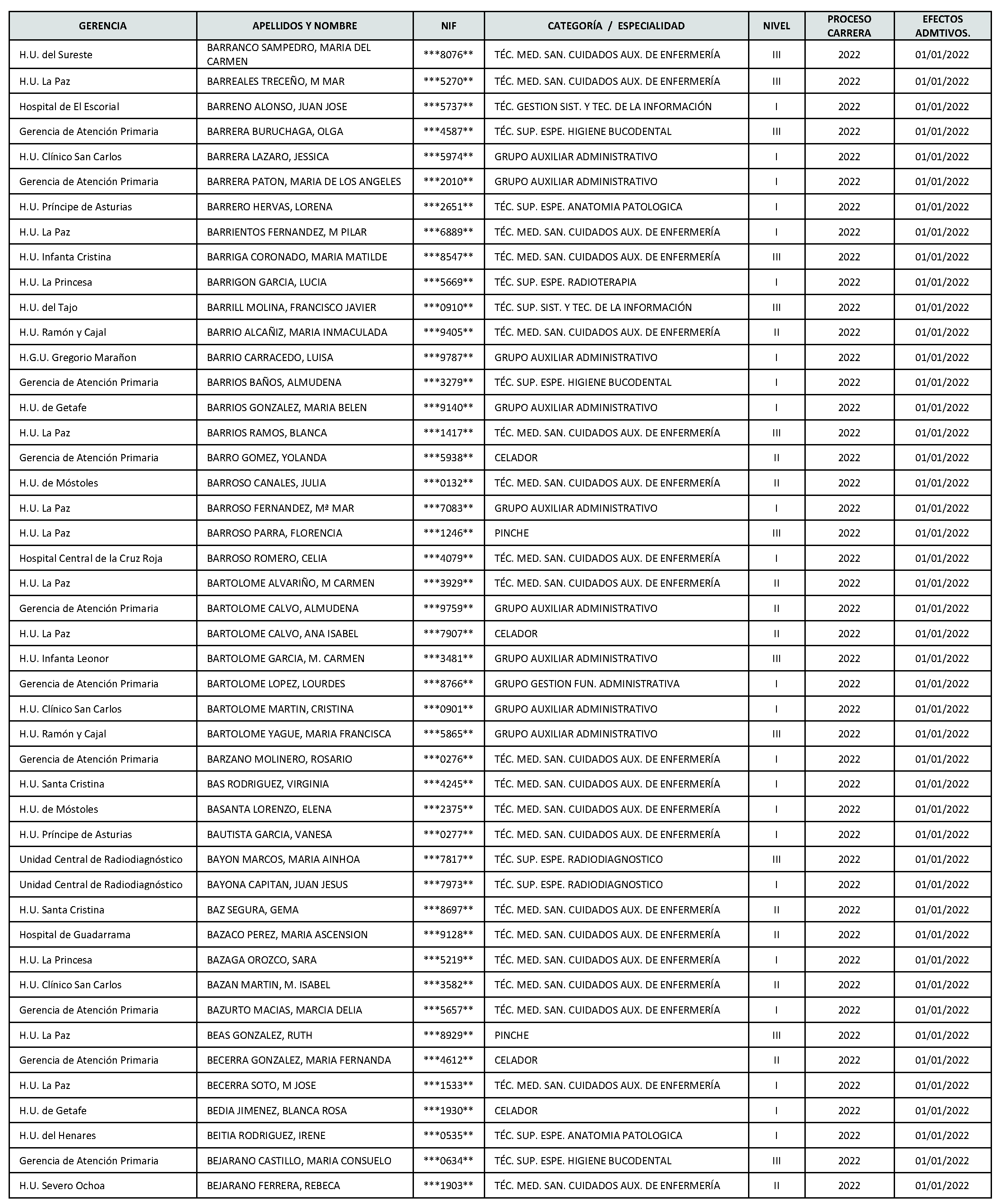 Imagen del artículo Consejería de sanidad - Autoridades y personal (BOCM nº 2023-142)