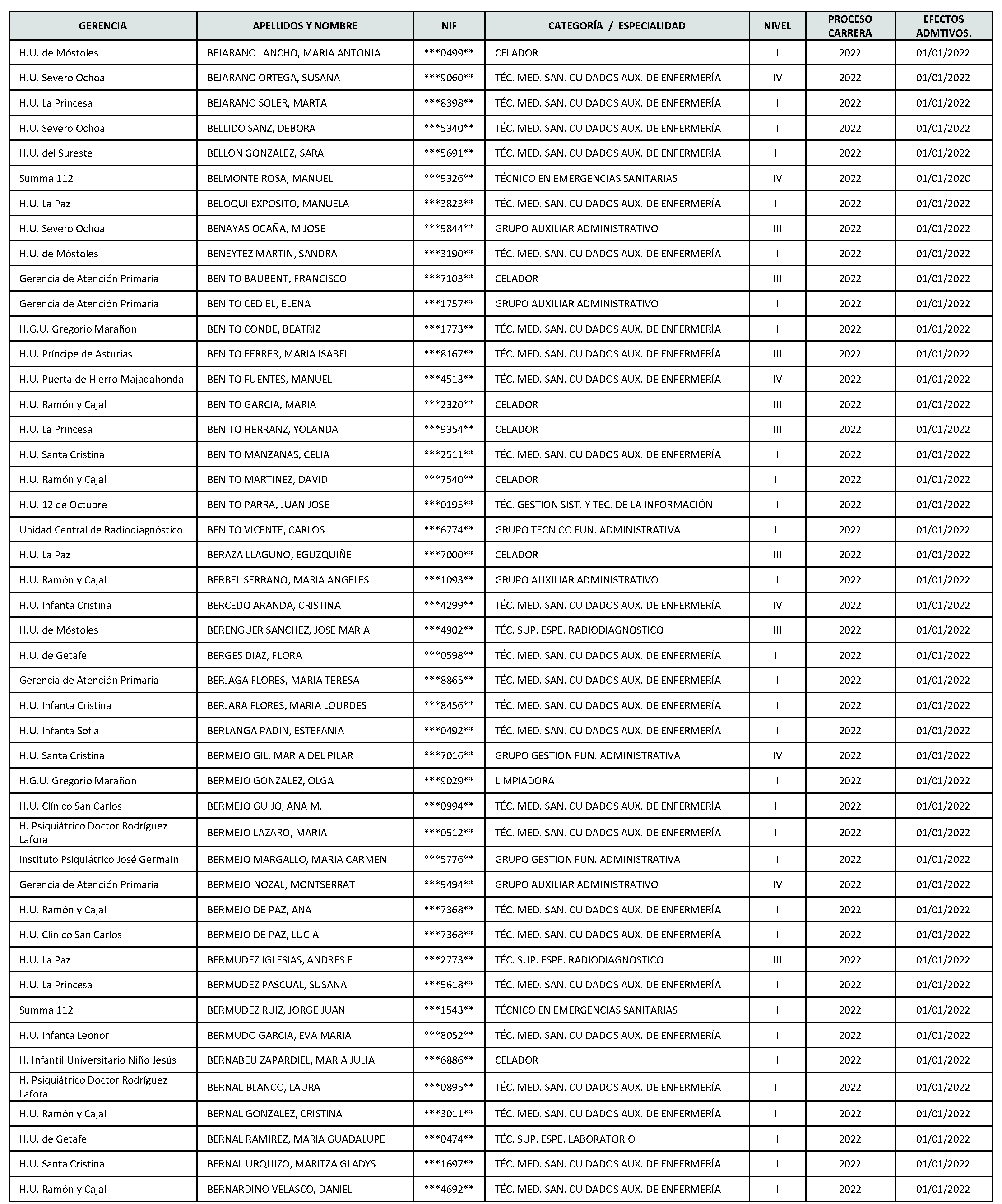 Imagen del artículo Consejería de sanidad - Autoridades y personal (BOCM nº 2023-142)