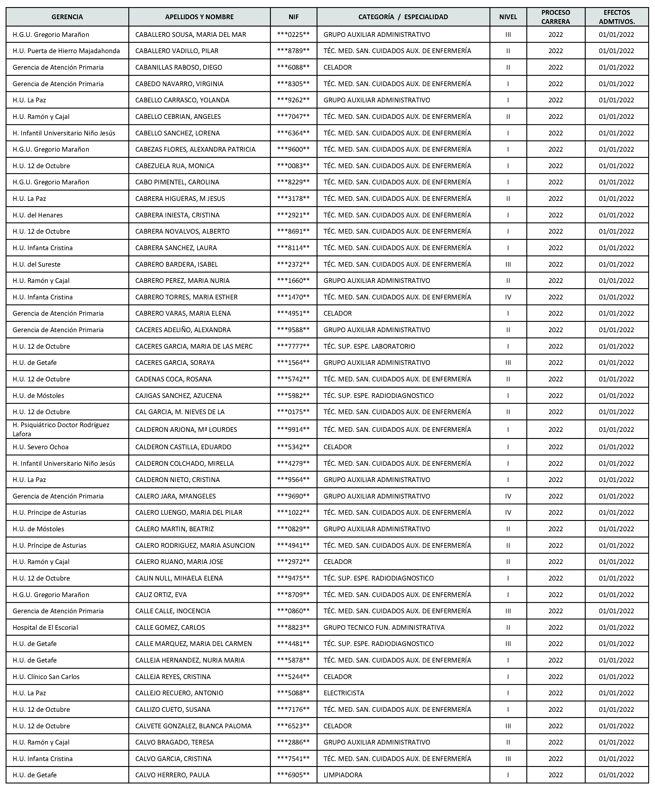 Imagen del artículo Consejería de sanidad - Autoridades y personal (BOCM nº 2023-142)