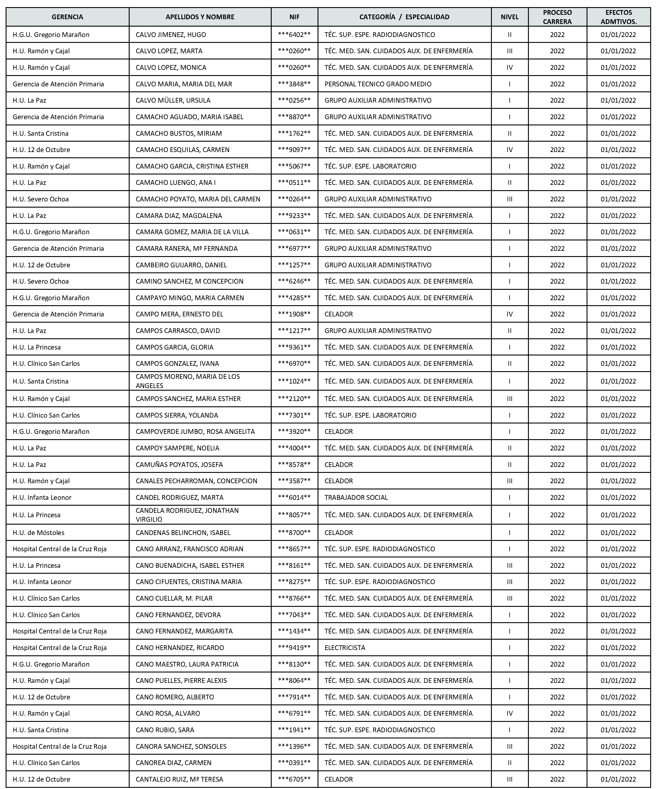 Imagen del artículo Consejería de sanidad - Autoridades y personal (BOCM nº 2023-142)