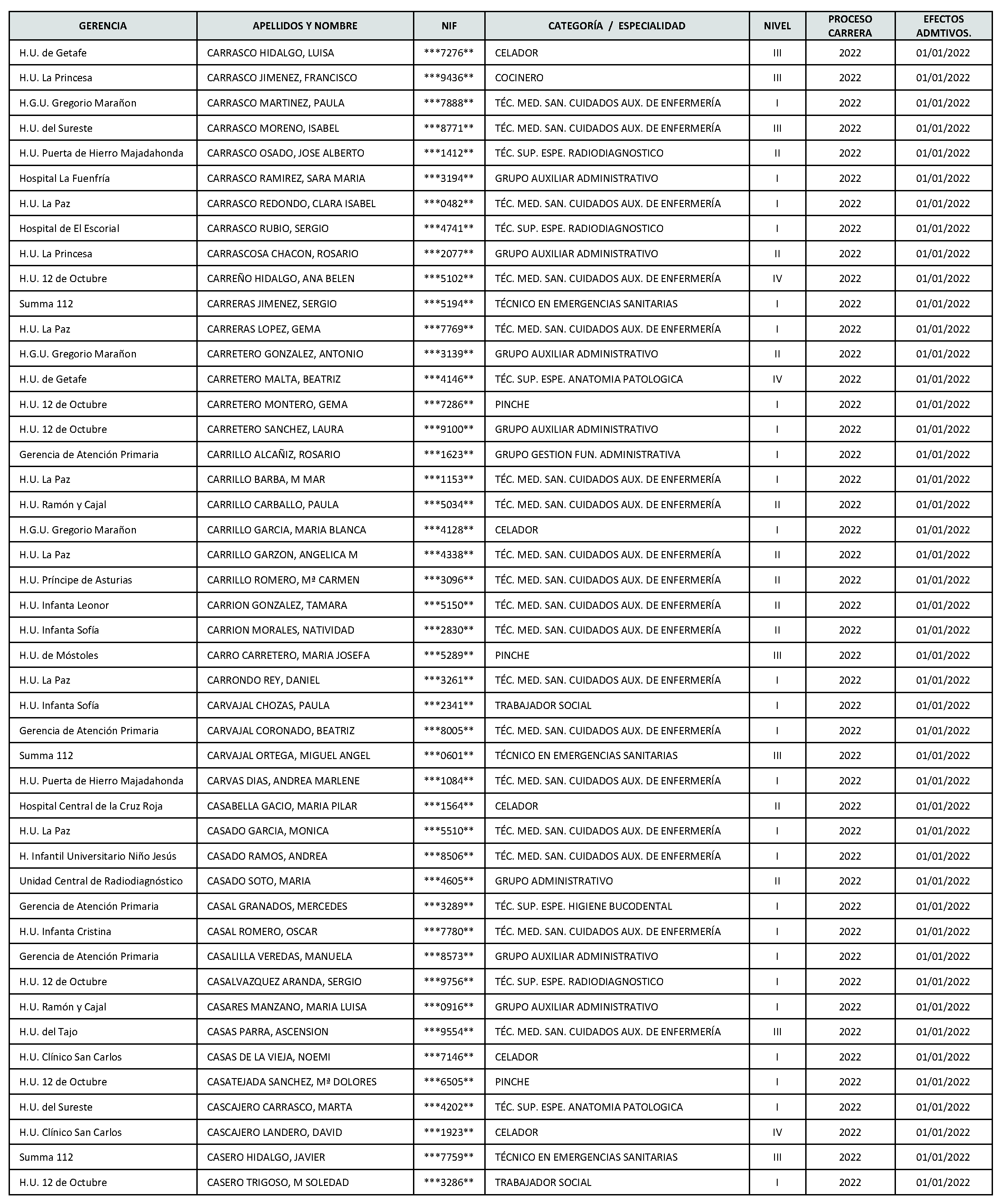 Imagen del artículo Consejería de sanidad - Autoridades y personal (BOCM nº 2023-142)