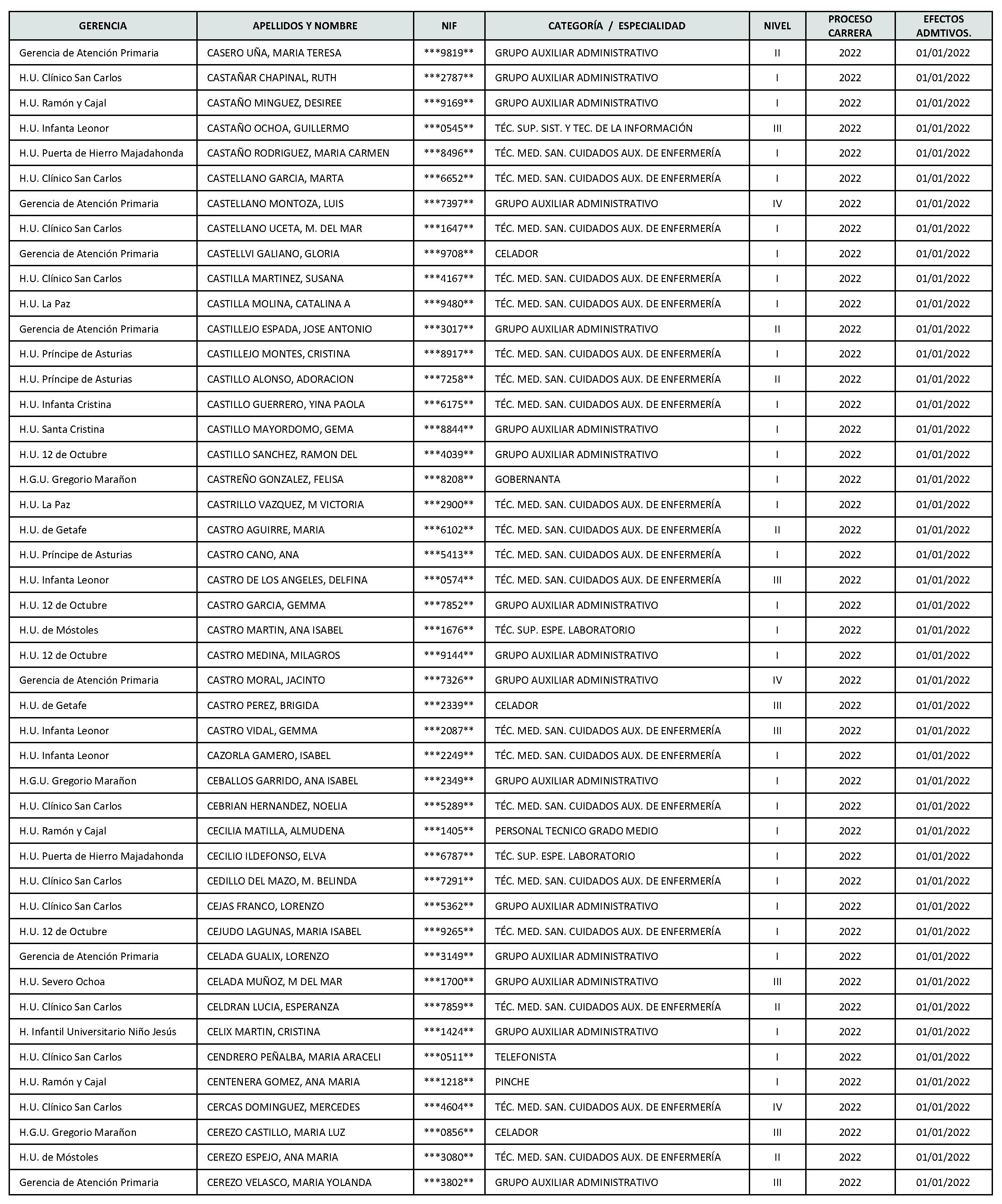 Imagen del artículo Consejería de sanidad - Autoridades y personal (BOCM nº 2023-142)