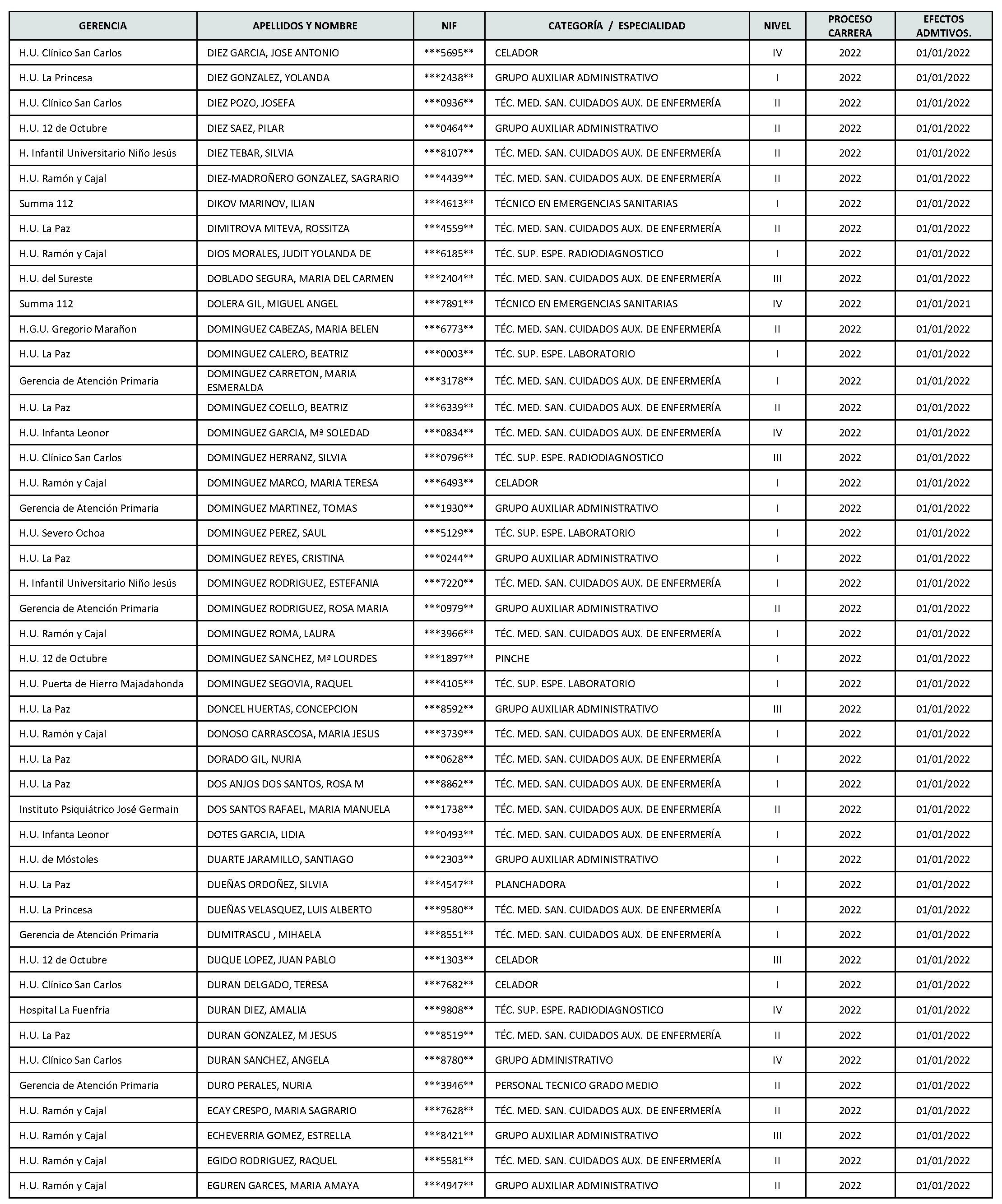 Imagen del artículo Consejería de sanidad - Autoridades y personal (BOCM nº 2023-142)