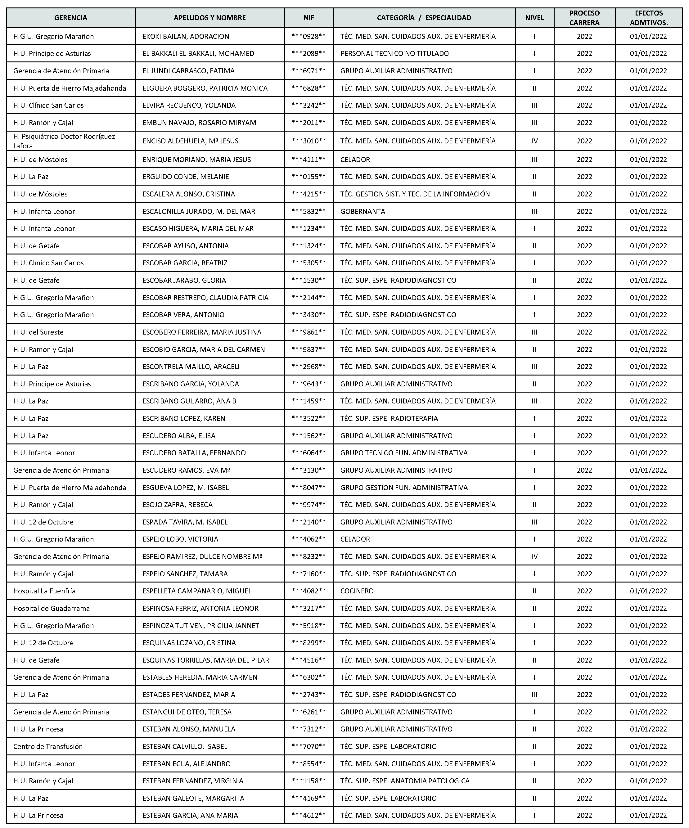 Imagen del artículo Consejería de sanidad - Autoridades y personal (BOCM nº 2023-142)