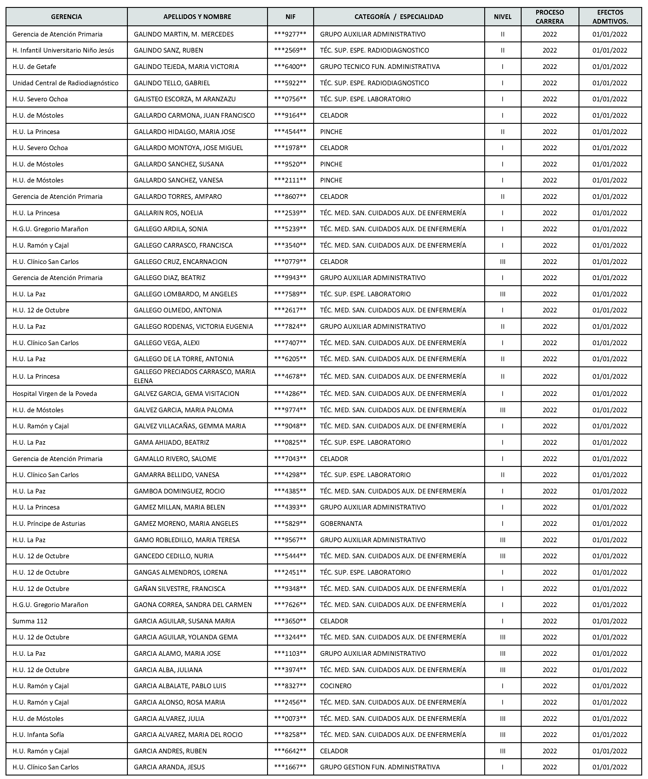 Imagen del artículo Consejería de sanidad - Autoridades y personal (BOCM nº 2023-142)