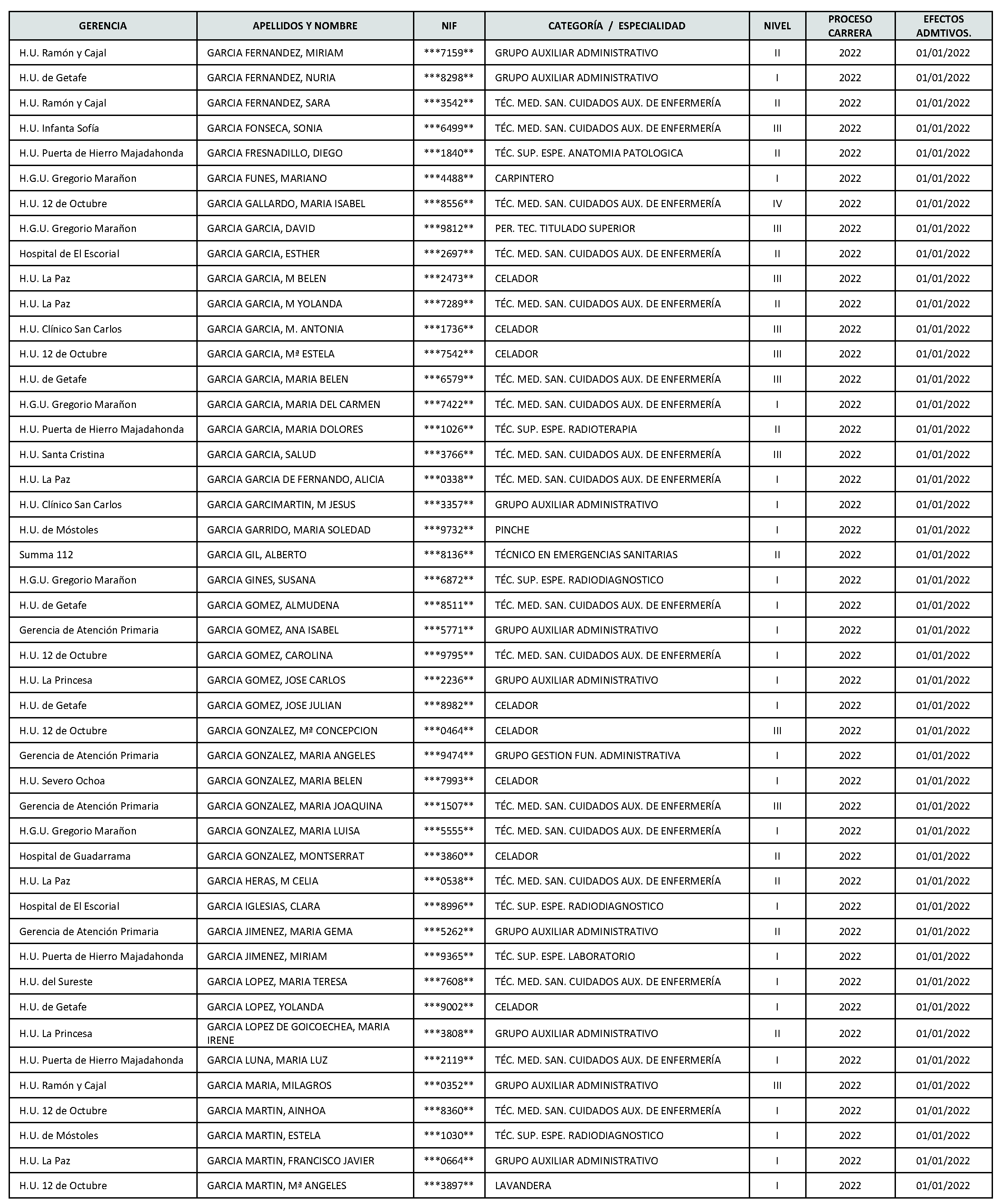 Imagen del artículo Consejería de sanidad - Autoridades y personal (BOCM nº 2023-142)