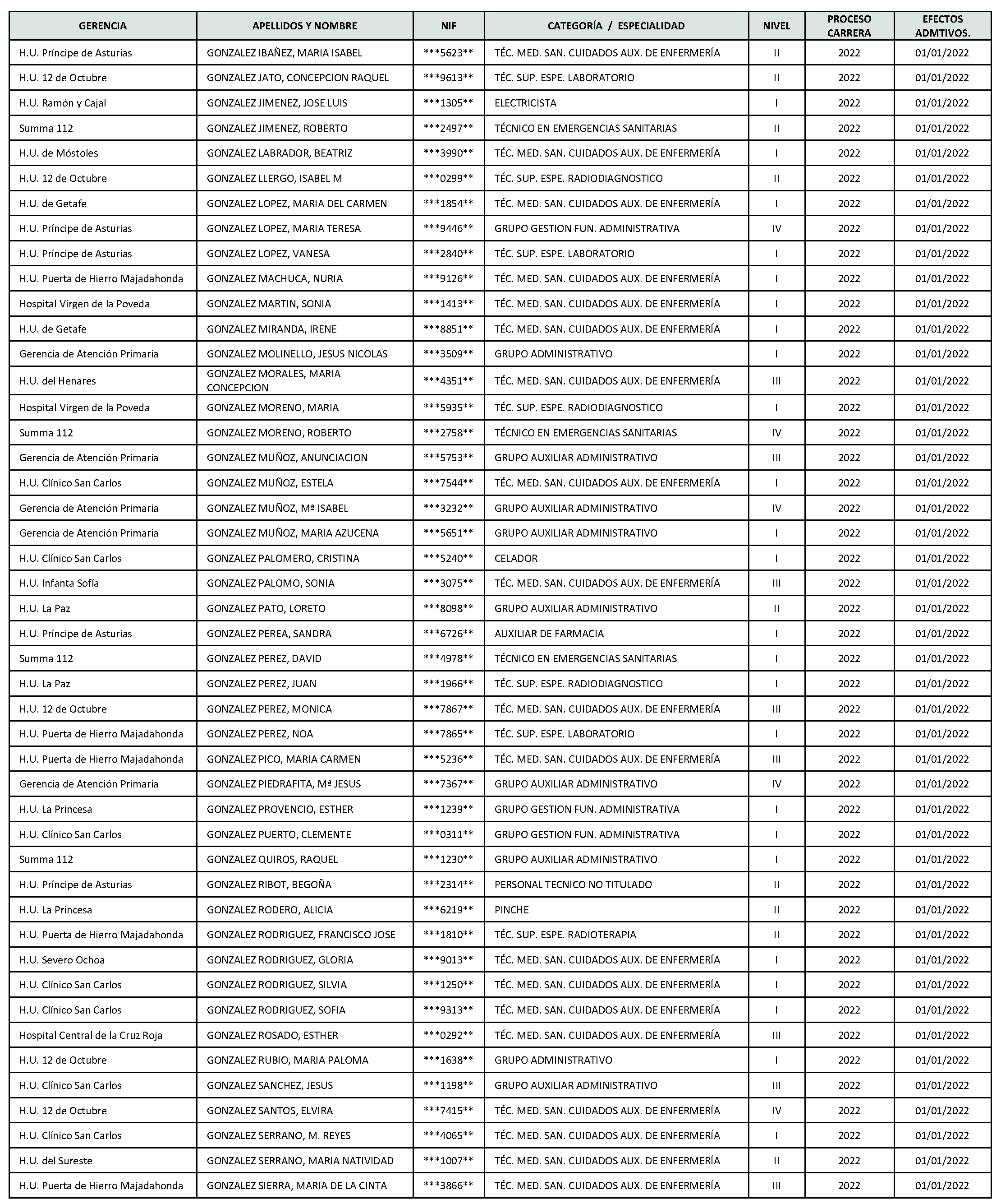 Imagen del artículo Consejería de sanidad - Autoridades y personal (BOCM nº 2023-142)