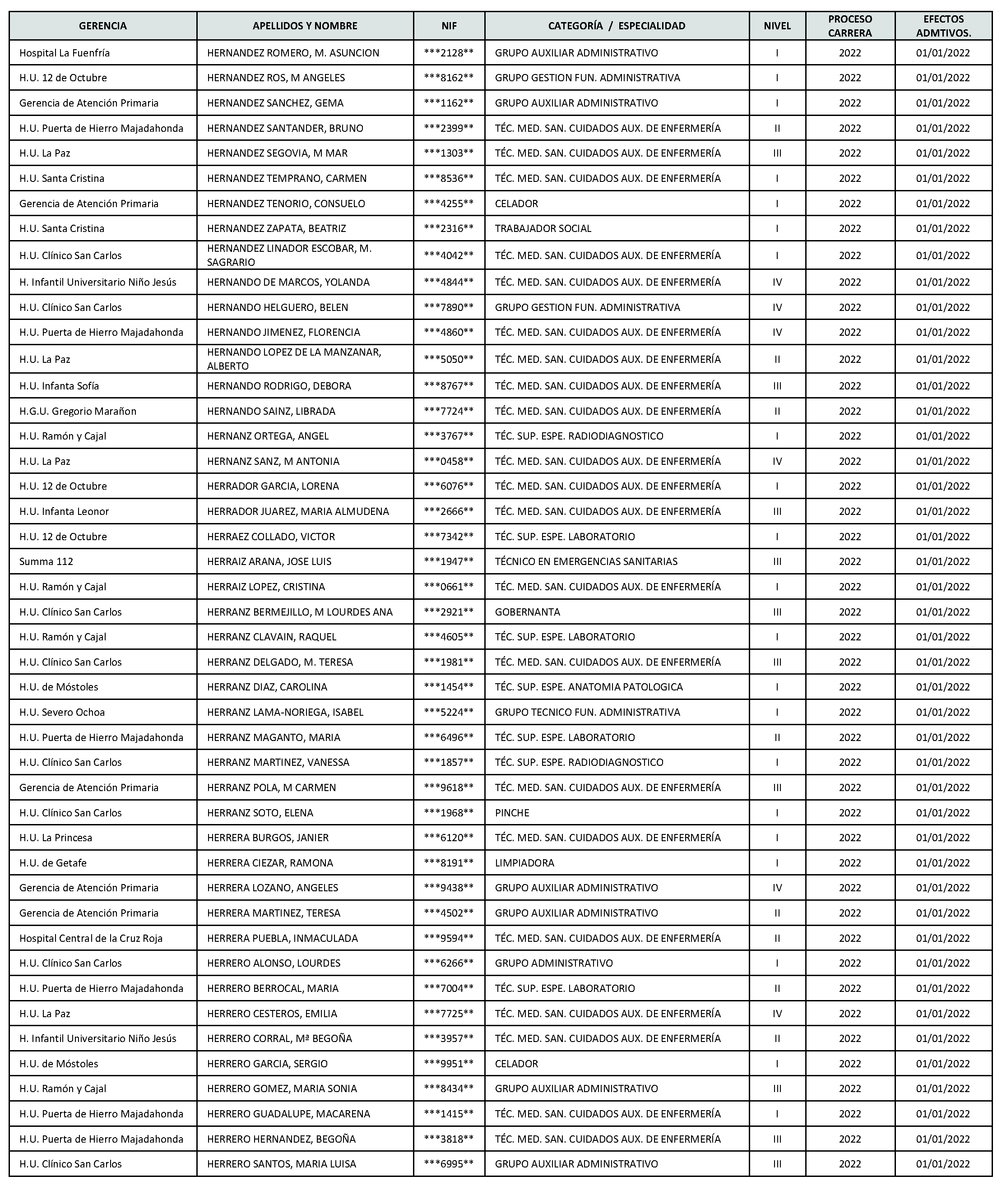 Imagen del artículo Consejería de sanidad - Autoridades y personal (BOCM nº 2023-142)