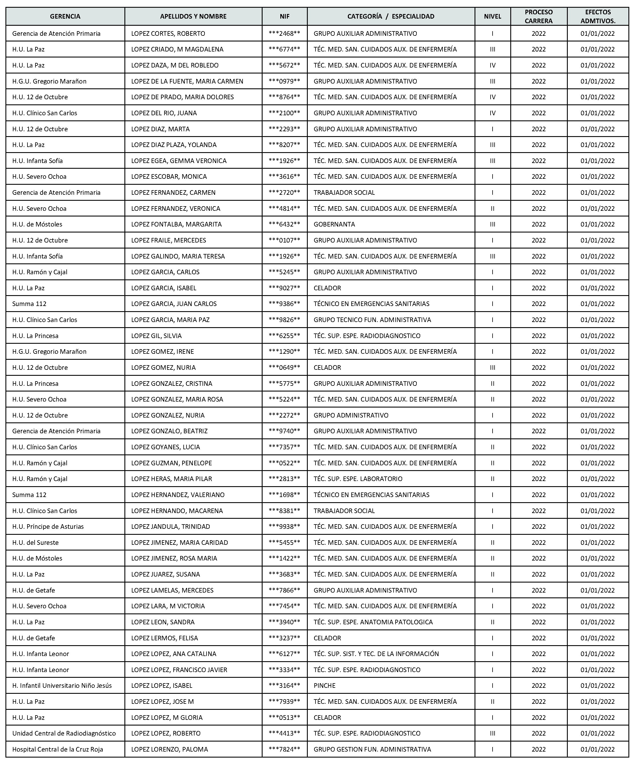 Imagen del artículo Consejería de sanidad - Autoridades y personal (BOCM nº 2023-142)