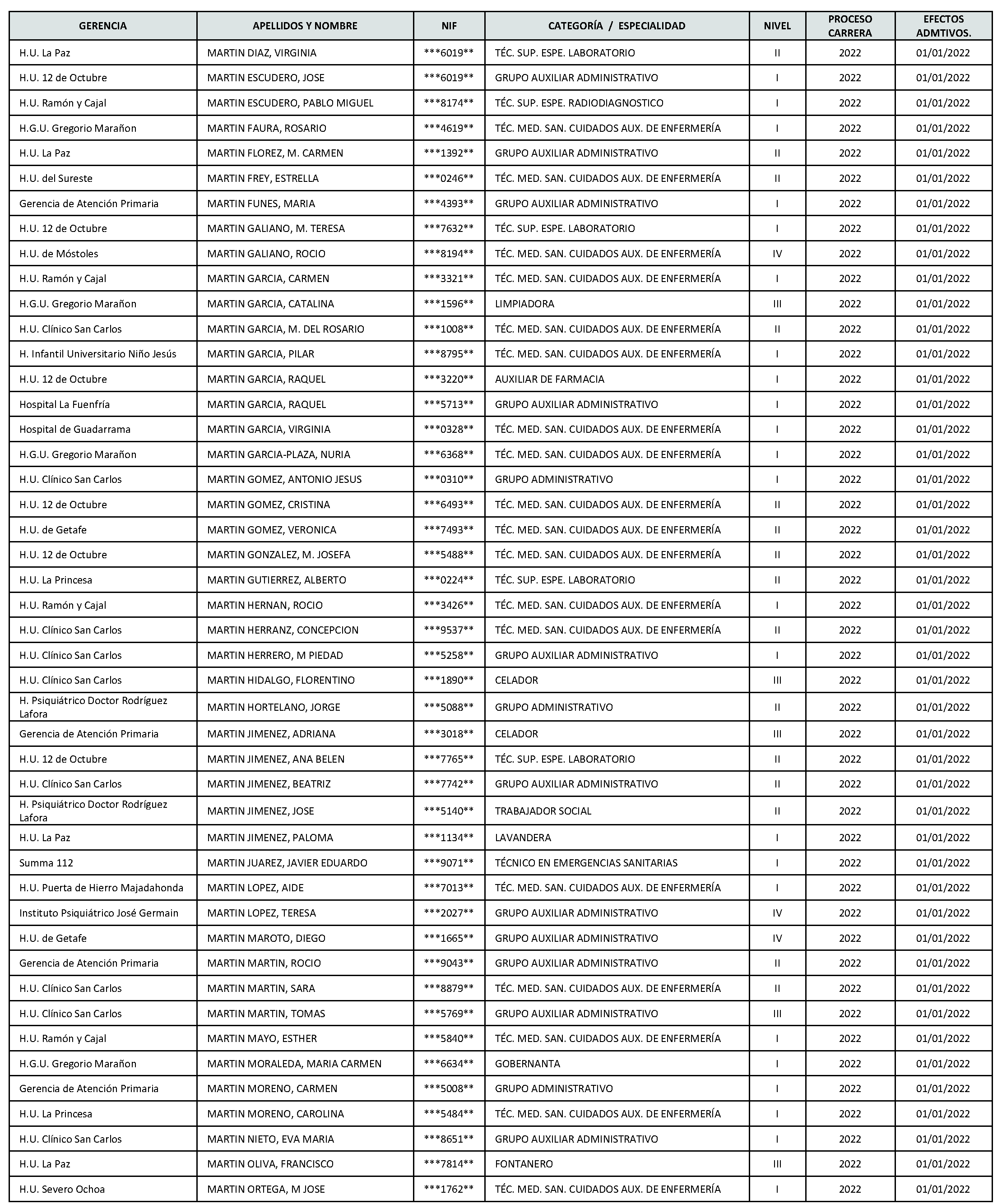 Imagen del artículo Consejería de sanidad - Autoridades y personal (BOCM nº 2023-142)