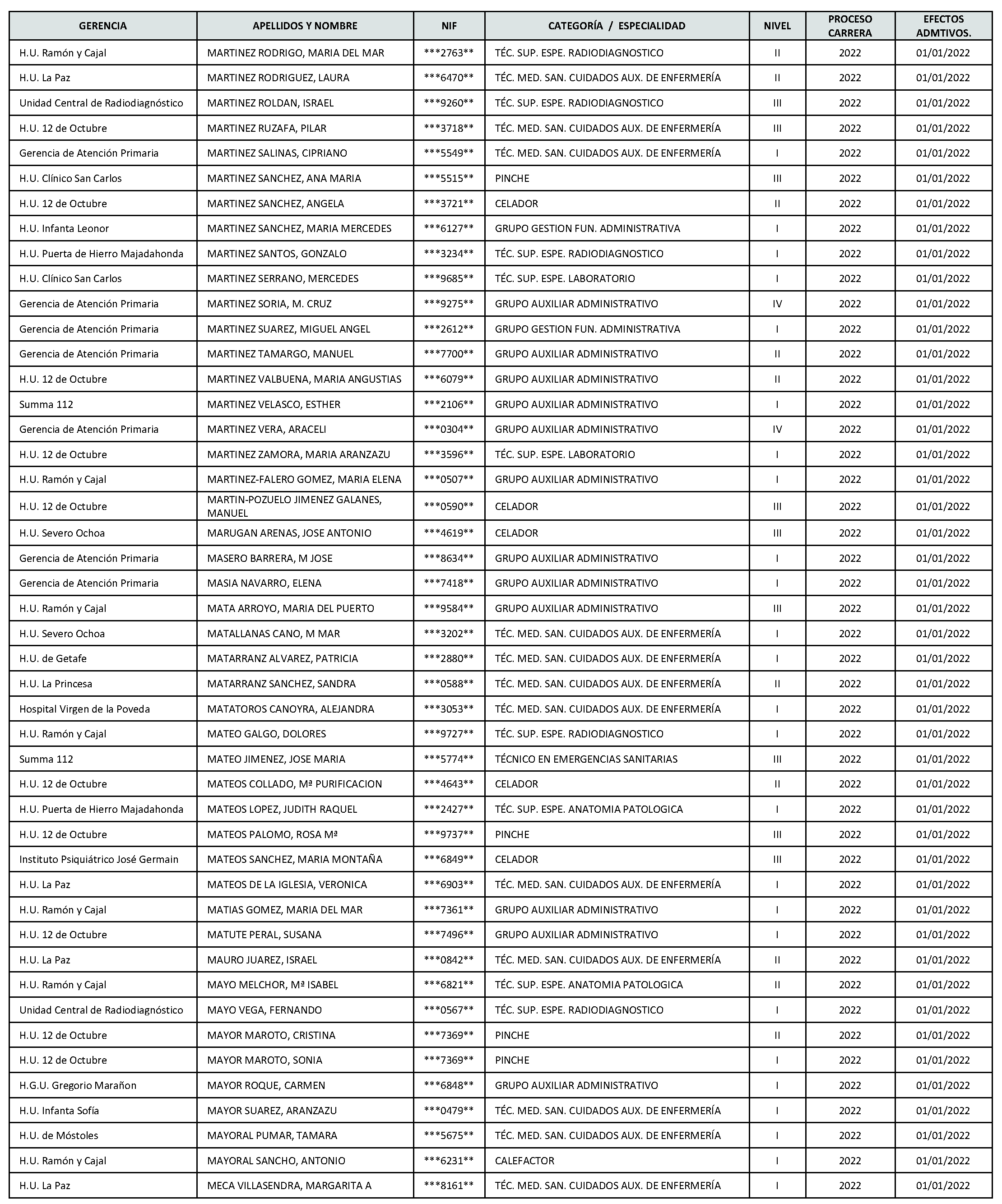 Imagen del artículo Consejería de sanidad - Autoridades y personal (BOCM nº 2023-142)