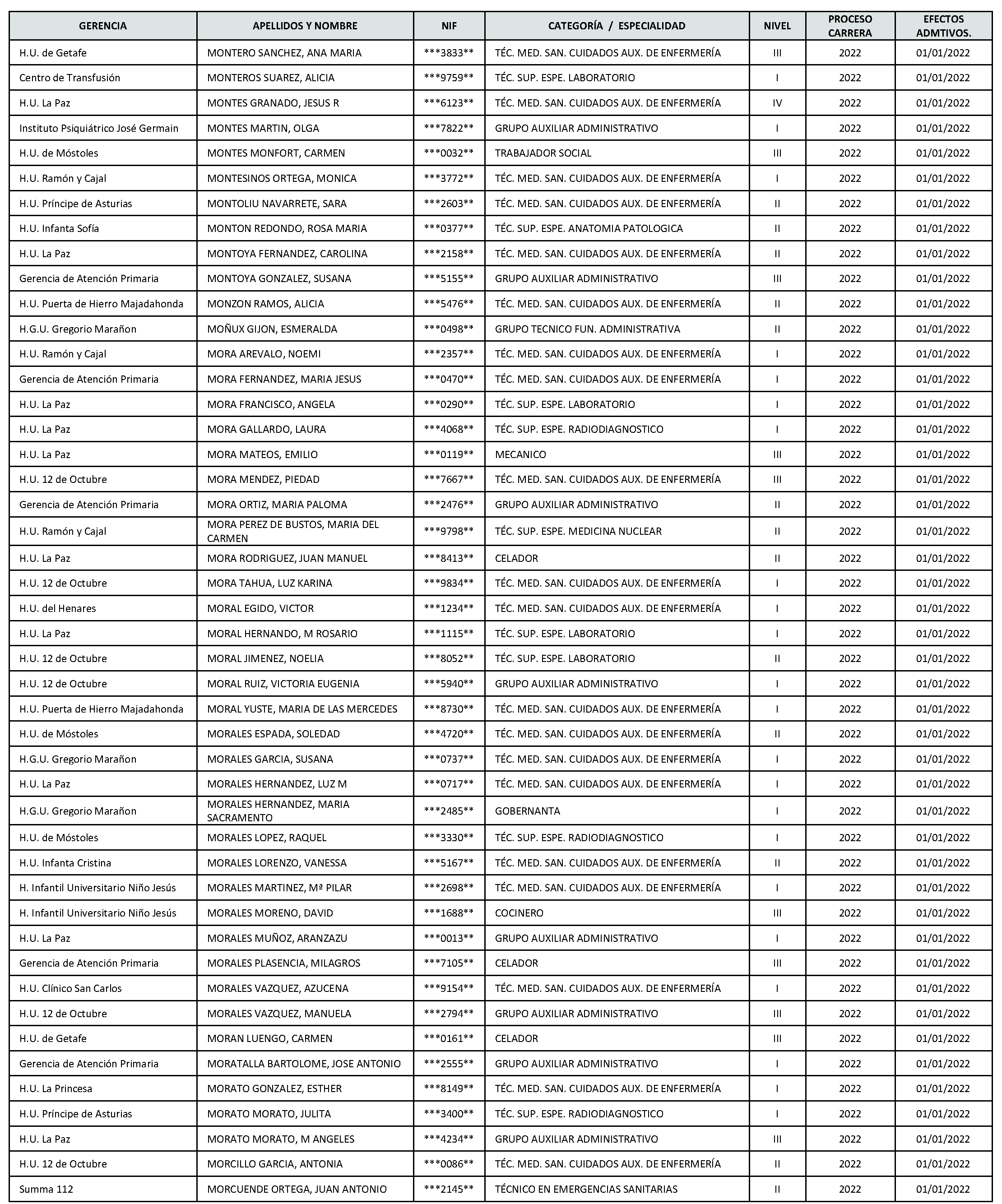 Imagen del artículo Consejería de sanidad - Autoridades y personal (BOCM nº 2023-142)