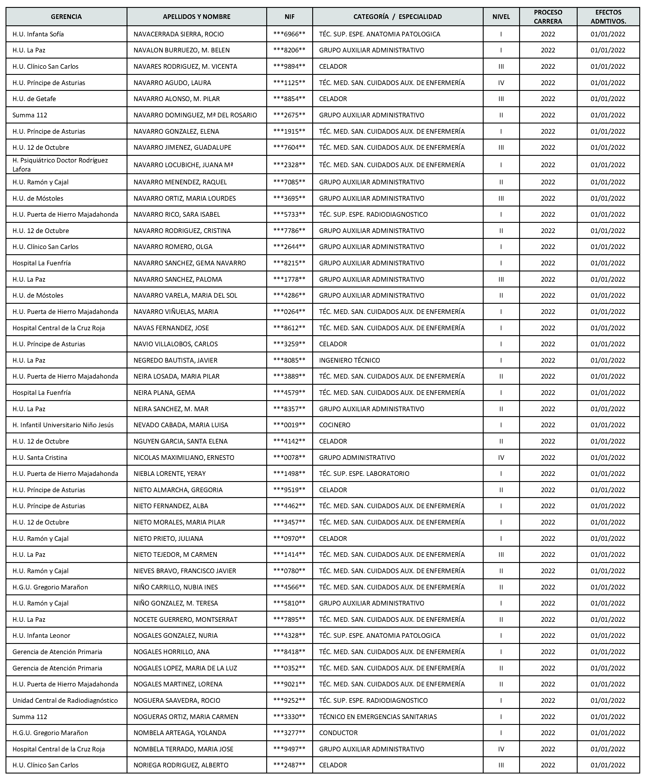 Imagen del artículo Consejería de sanidad - Autoridades y personal (BOCM nº 2023-142)