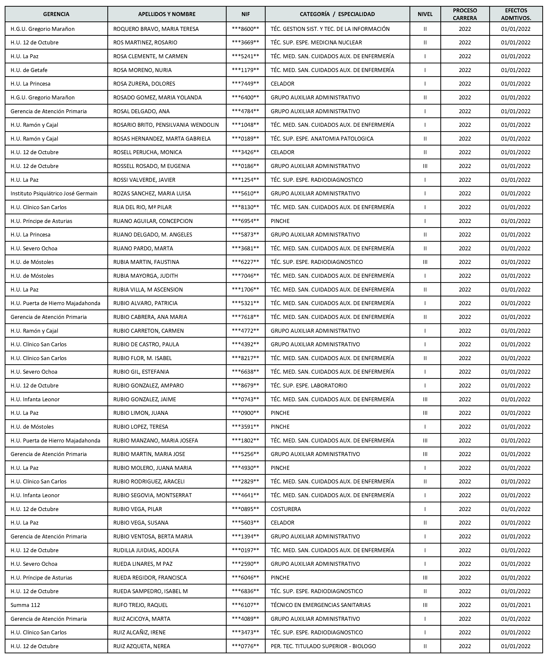 Imagen del artículo Consejería de sanidad - Autoridades y personal (BOCM nº 2023-142)