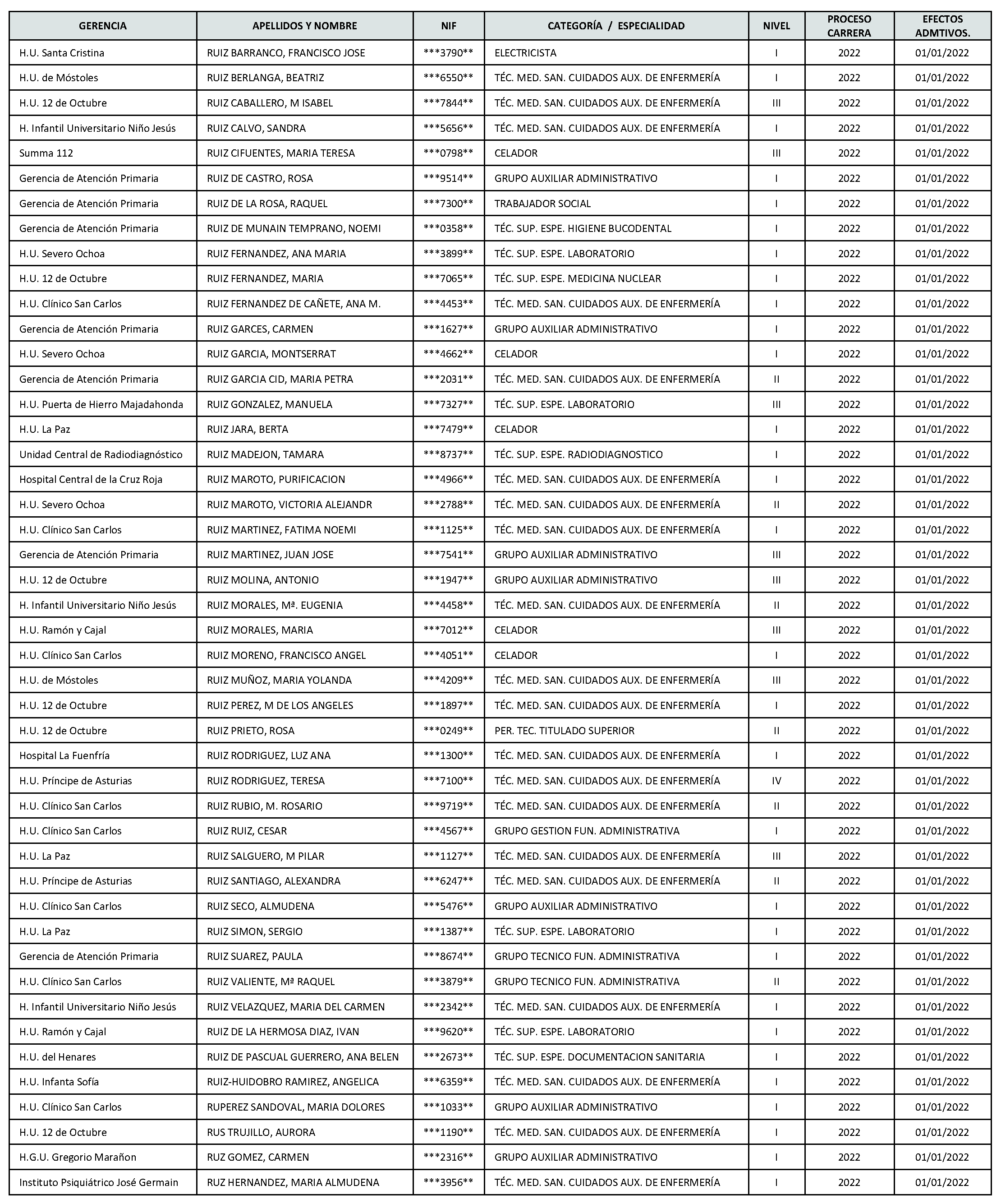 Imagen del artículo Consejería de sanidad - Autoridades y personal (BOCM nº 2023-142)