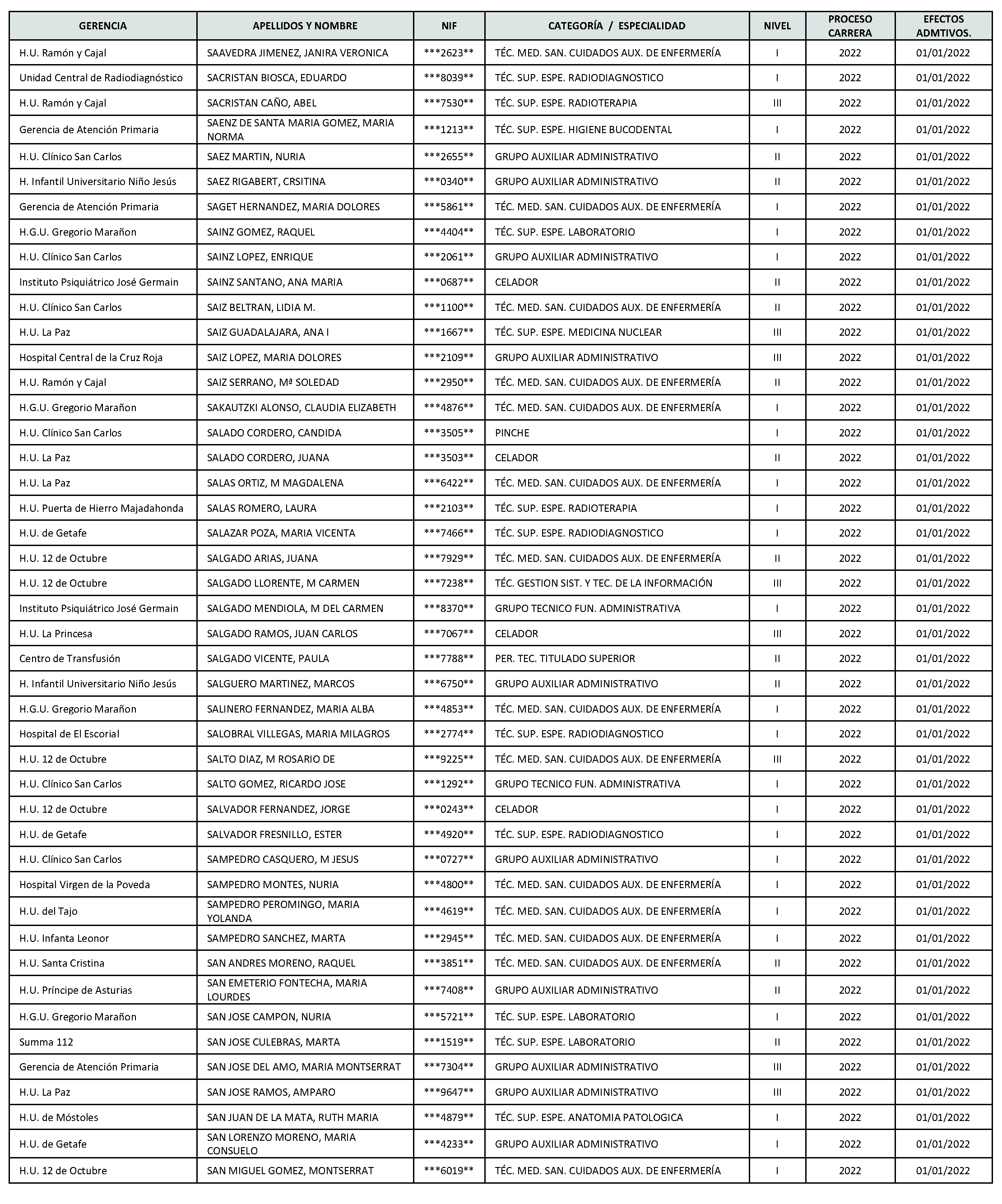 Imagen del artículo Consejería de sanidad - Autoridades y personal (BOCM nº 2023-142)