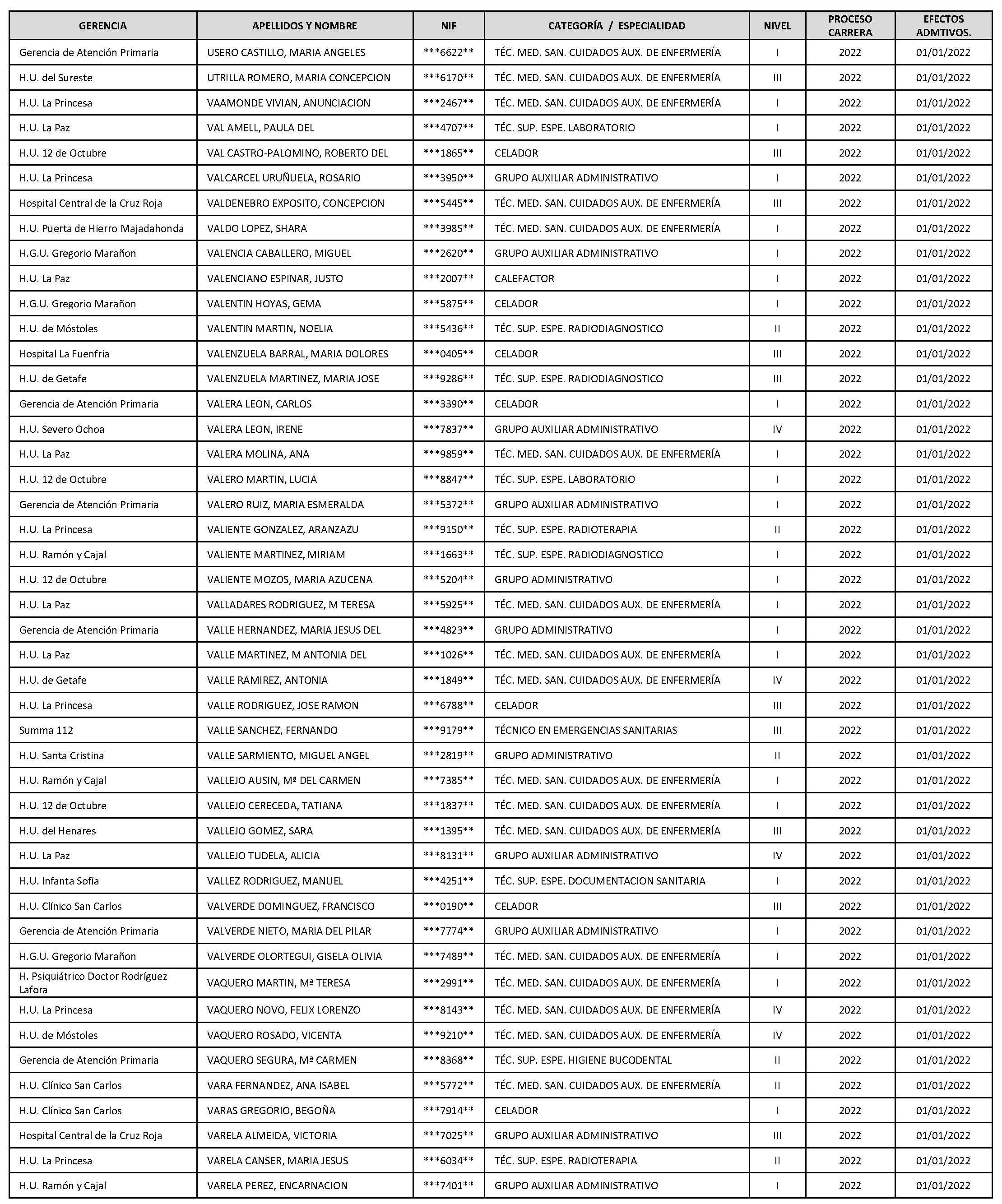 Imagen del artículo Consejería de sanidad - Autoridades y personal (BOCM nº 2023-142)