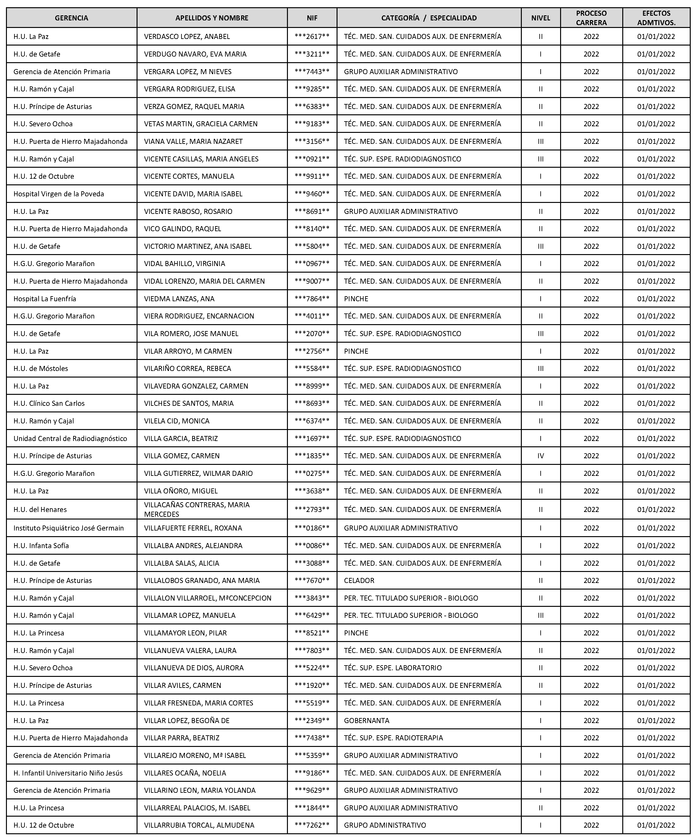 Imagen del artículo Consejería de sanidad - Autoridades y personal (BOCM nº 2023-142)