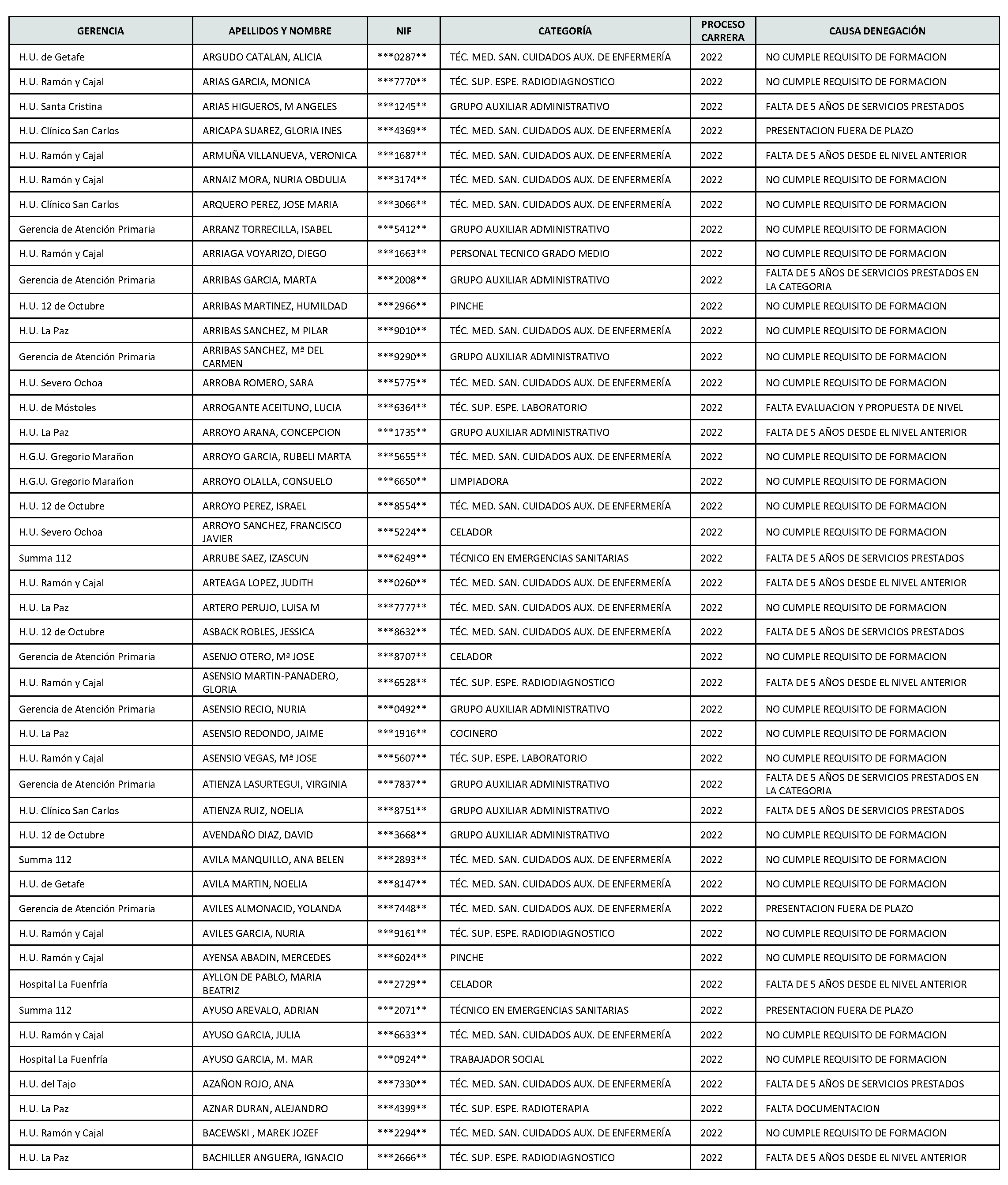 Imagen del artículo Consejería de sanidad - Autoridades y personal (BOCM nº 2023-142)