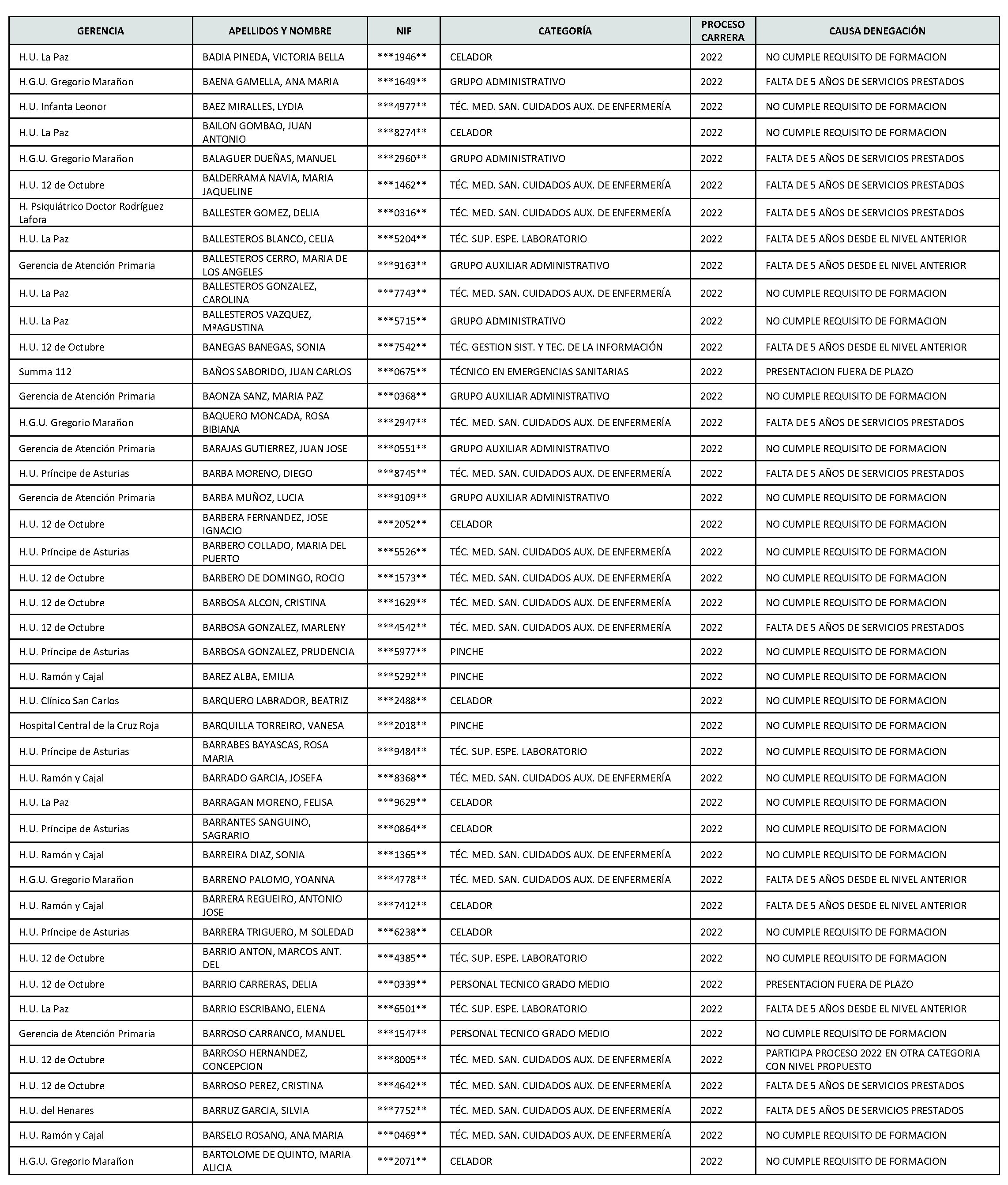 Imagen del artículo Consejería de sanidad - Autoridades y personal (BOCM nº 2023-142)