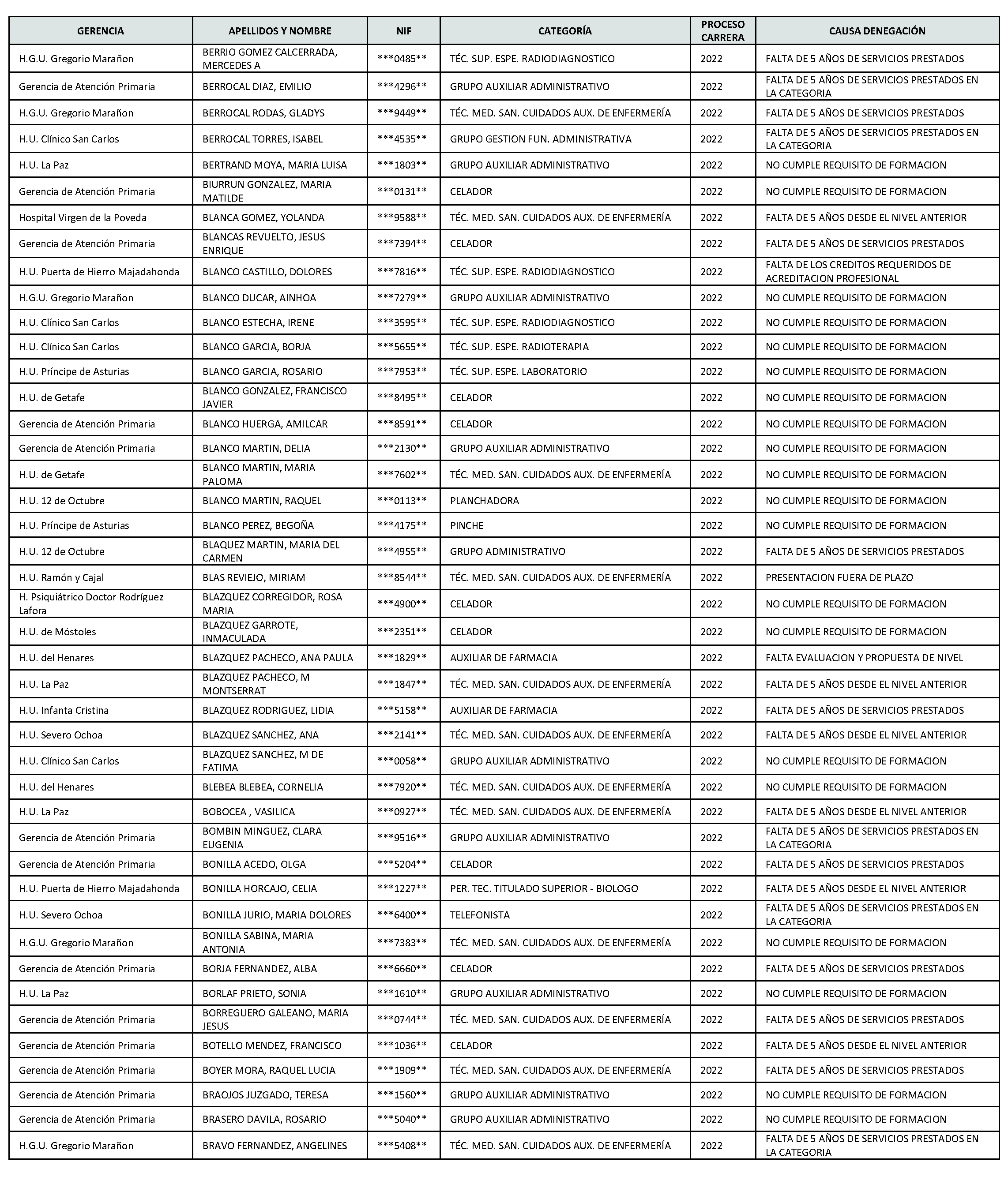 Imagen del artículo Consejería de sanidad - Autoridades y personal (BOCM nº 2023-142)