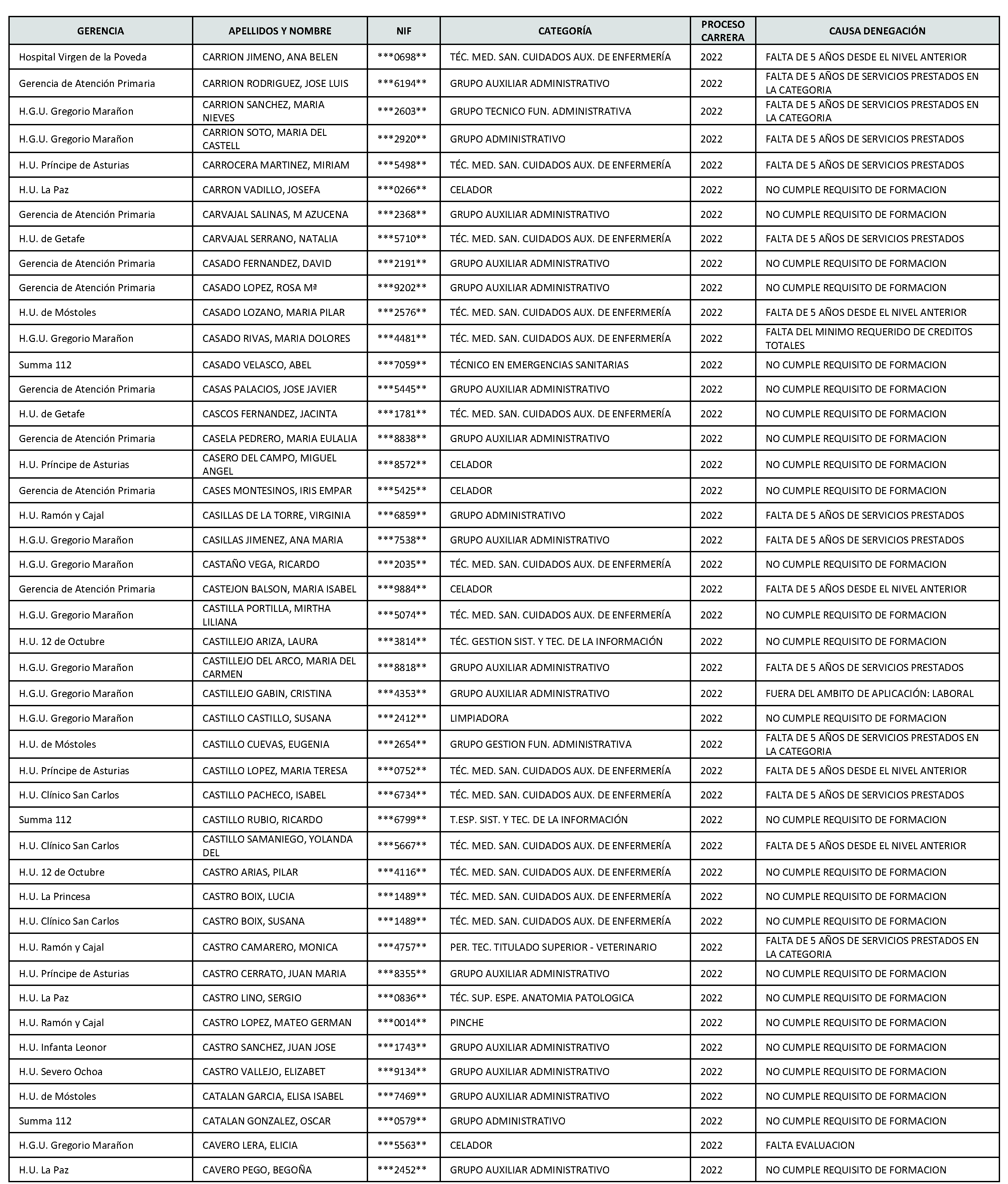 Imagen del artículo Consejería de sanidad - Autoridades y personal (BOCM nº 2023-142)