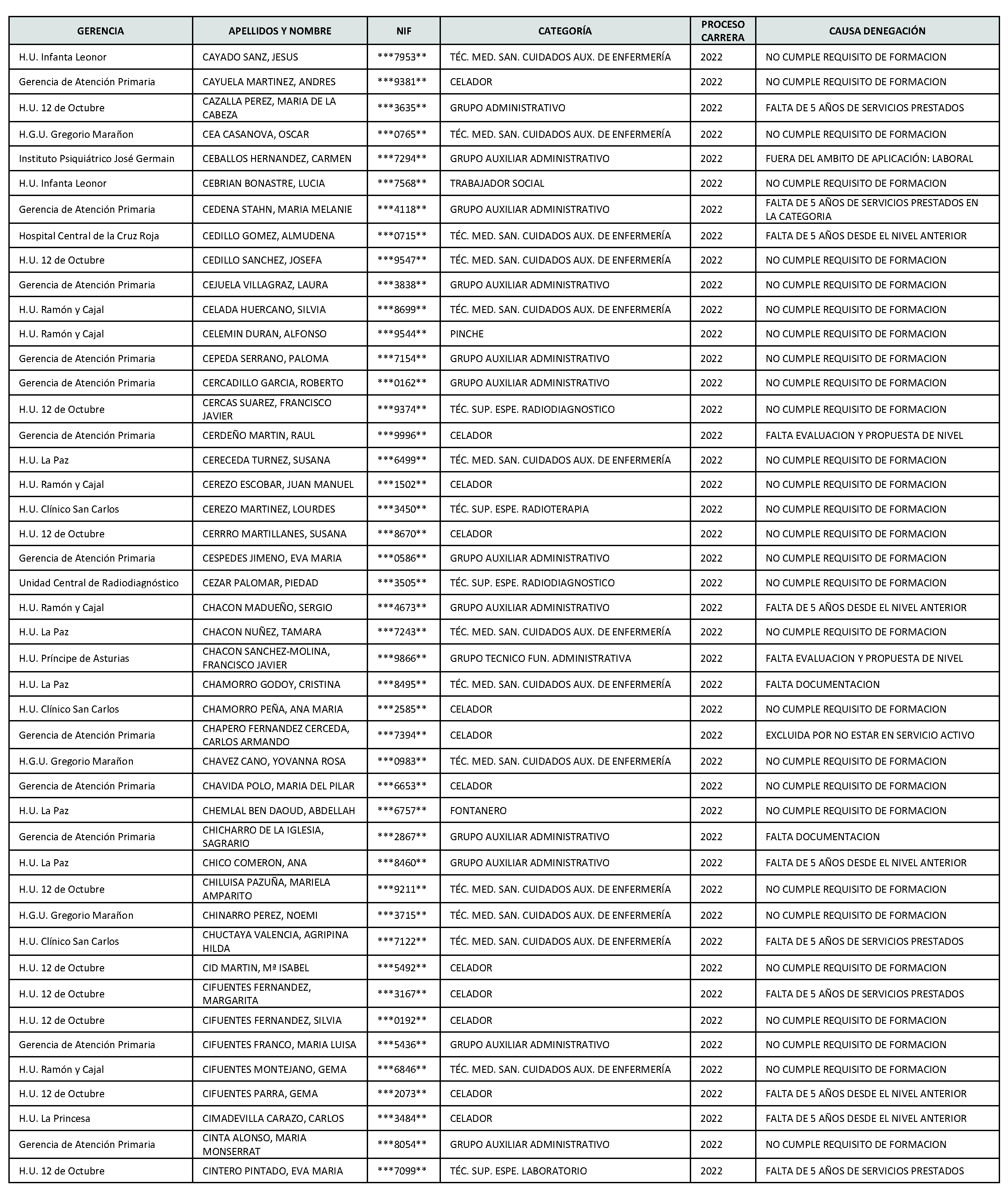 Imagen del artículo Consejería de sanidad - Autoridades y personal (BOCM nº 2023-142)