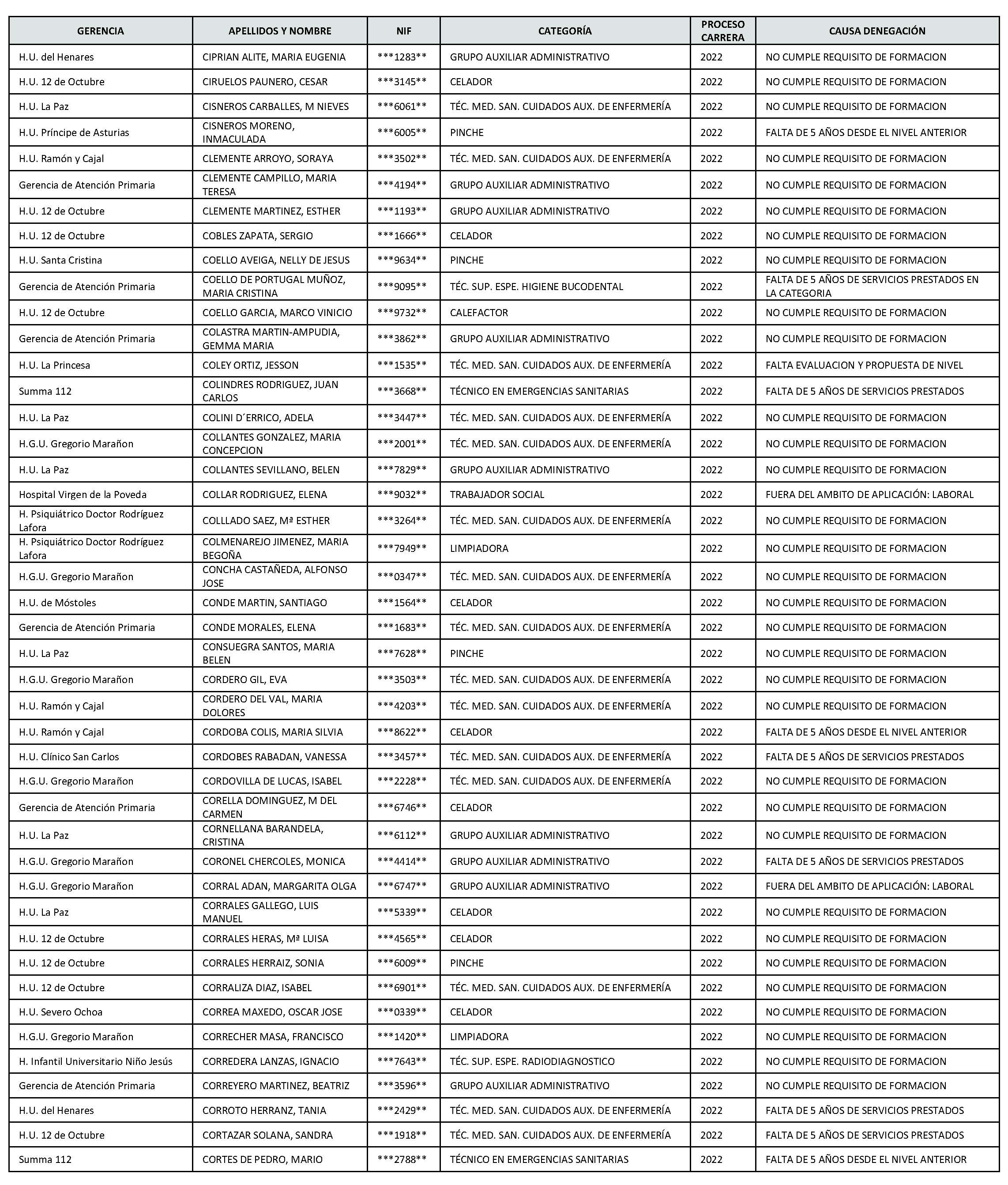 Imagen del artículo Consejería de sanidad - Autoridades y personal (BOCM nº 2023-142)