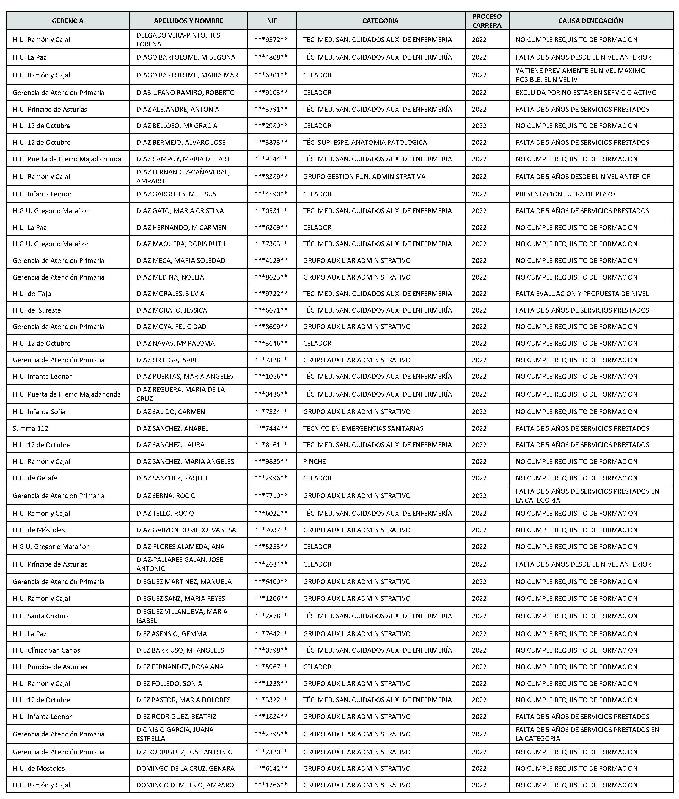 Imagen del artículo Consejería de sanidad - Autoridades y personal (BOCM nº 2023-142)