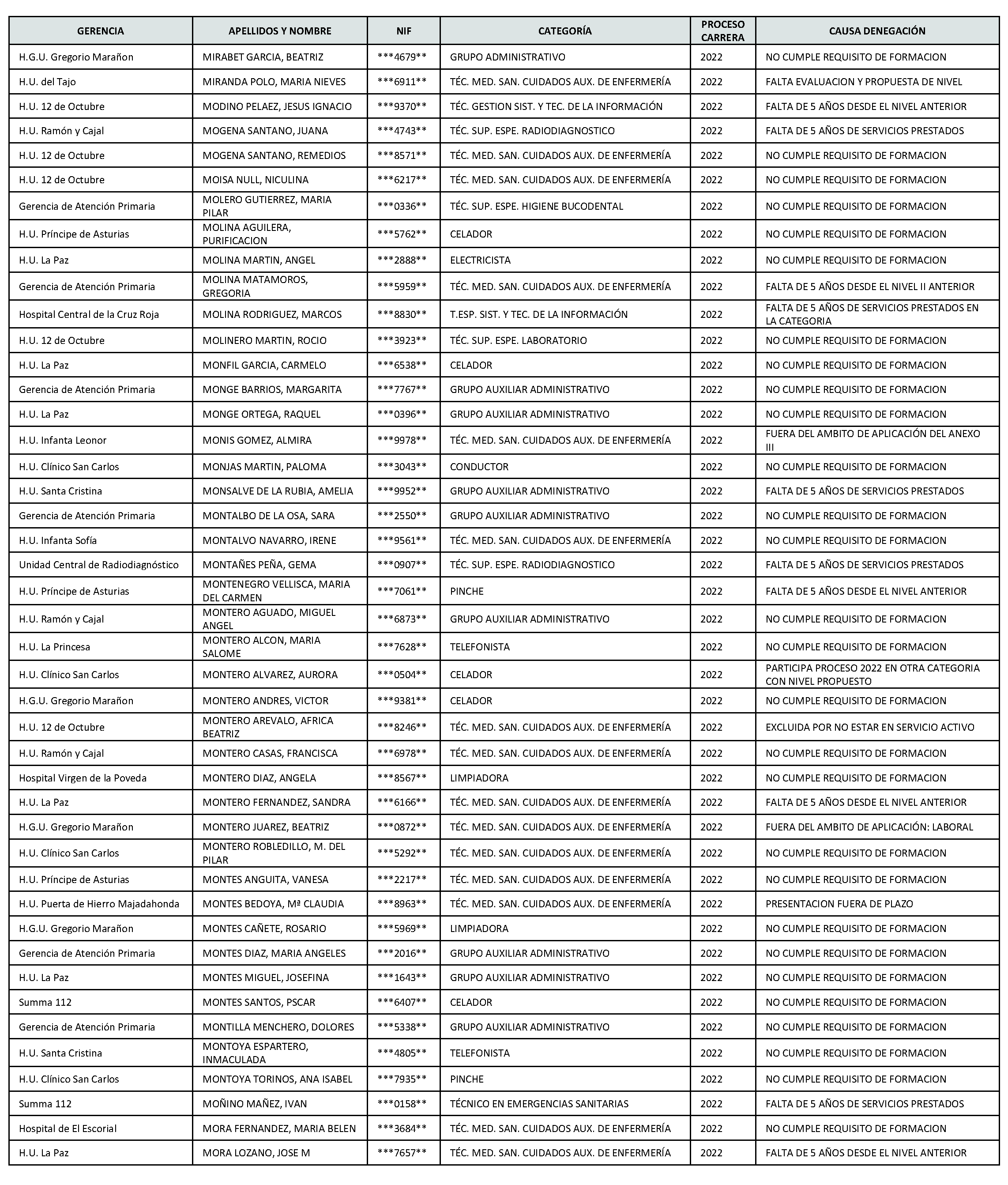 Imagen del artículo Consejería de sanidad - Autoridades y personal (BOCM nº 2023-142)