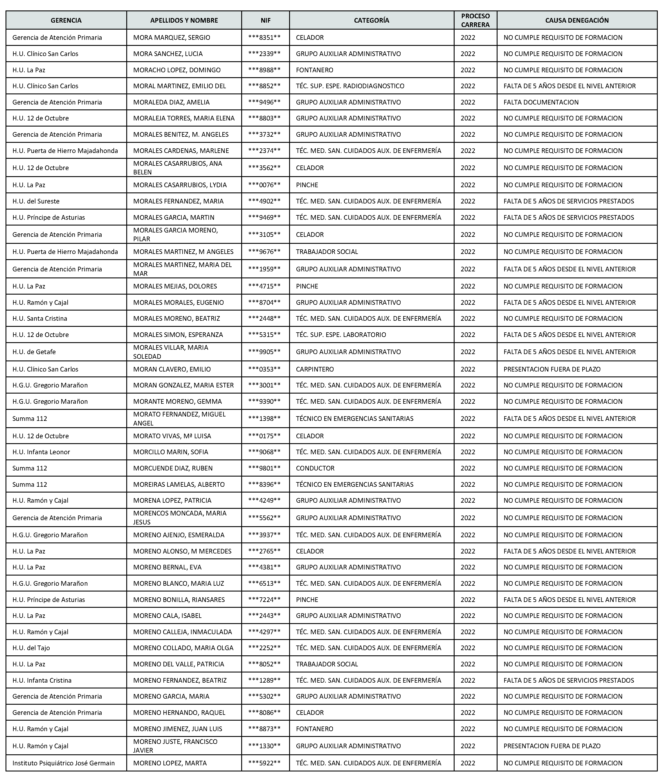 Imagen del artículo Consejería de sanidad - Autoridades y personal (BOCM nº 2023-142)