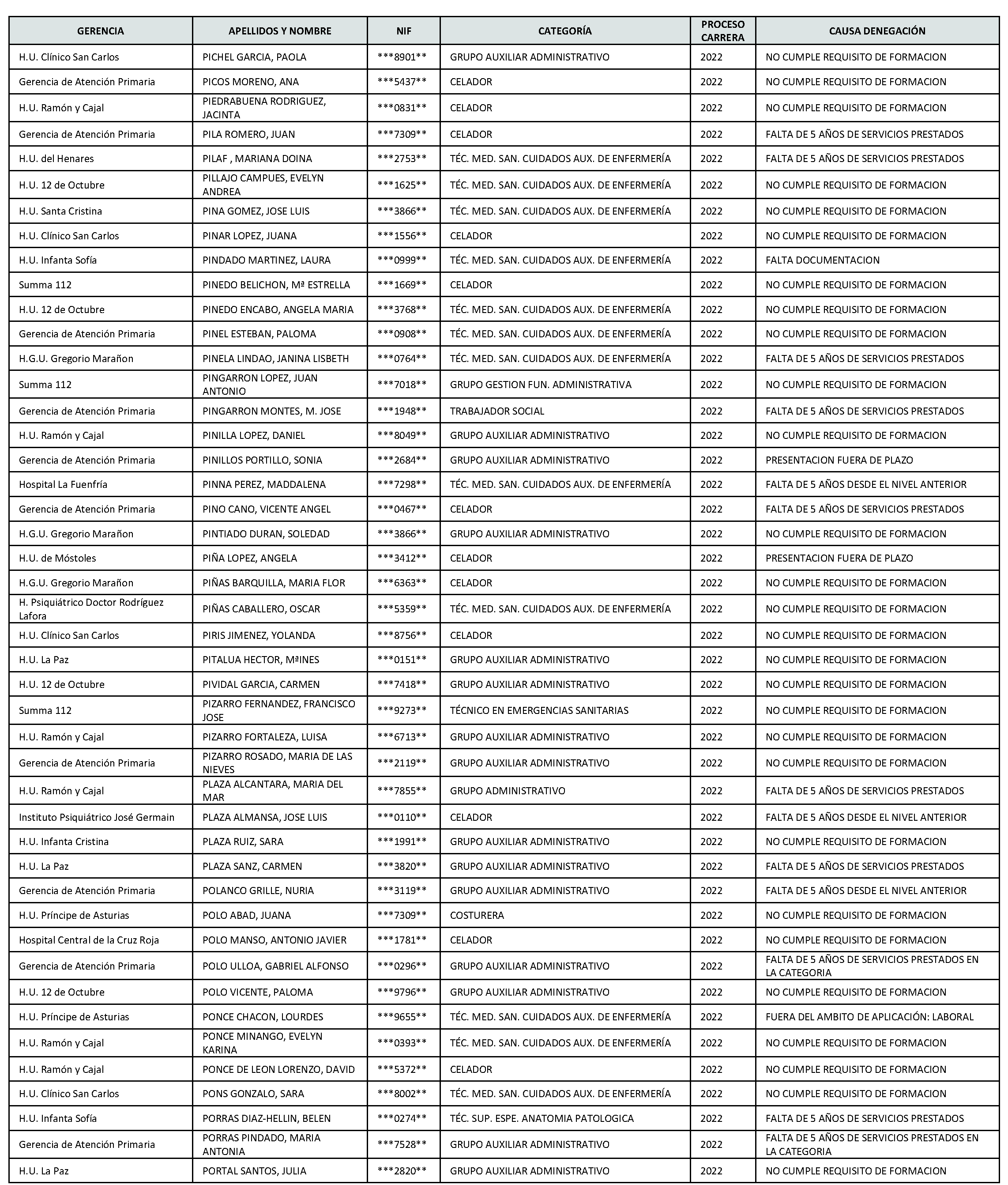 Imagen del artículo Consejería de sanidad - Autoridades y personal (BOCM nº 2023-142)