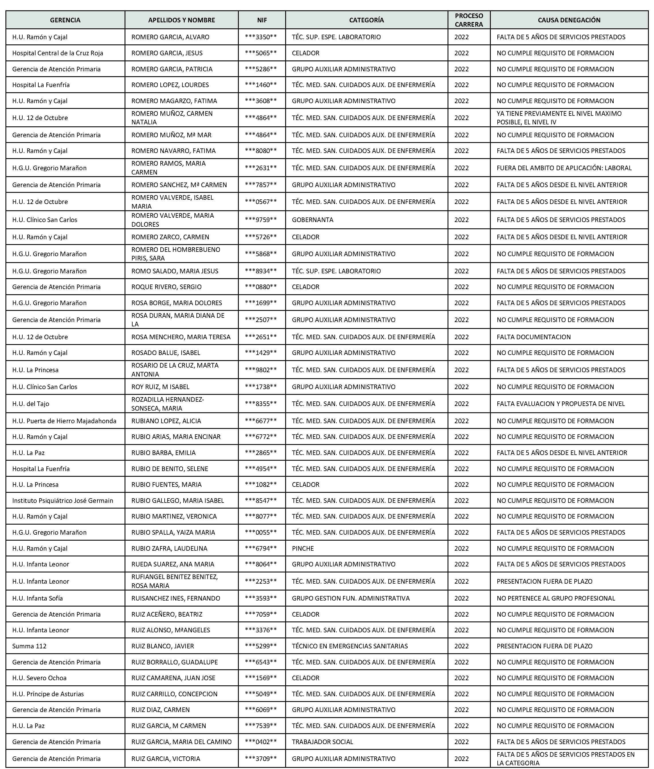 Imagen del artículo Consejería de sanidad - Autoridades y personal (BOCM nº 2023-142)