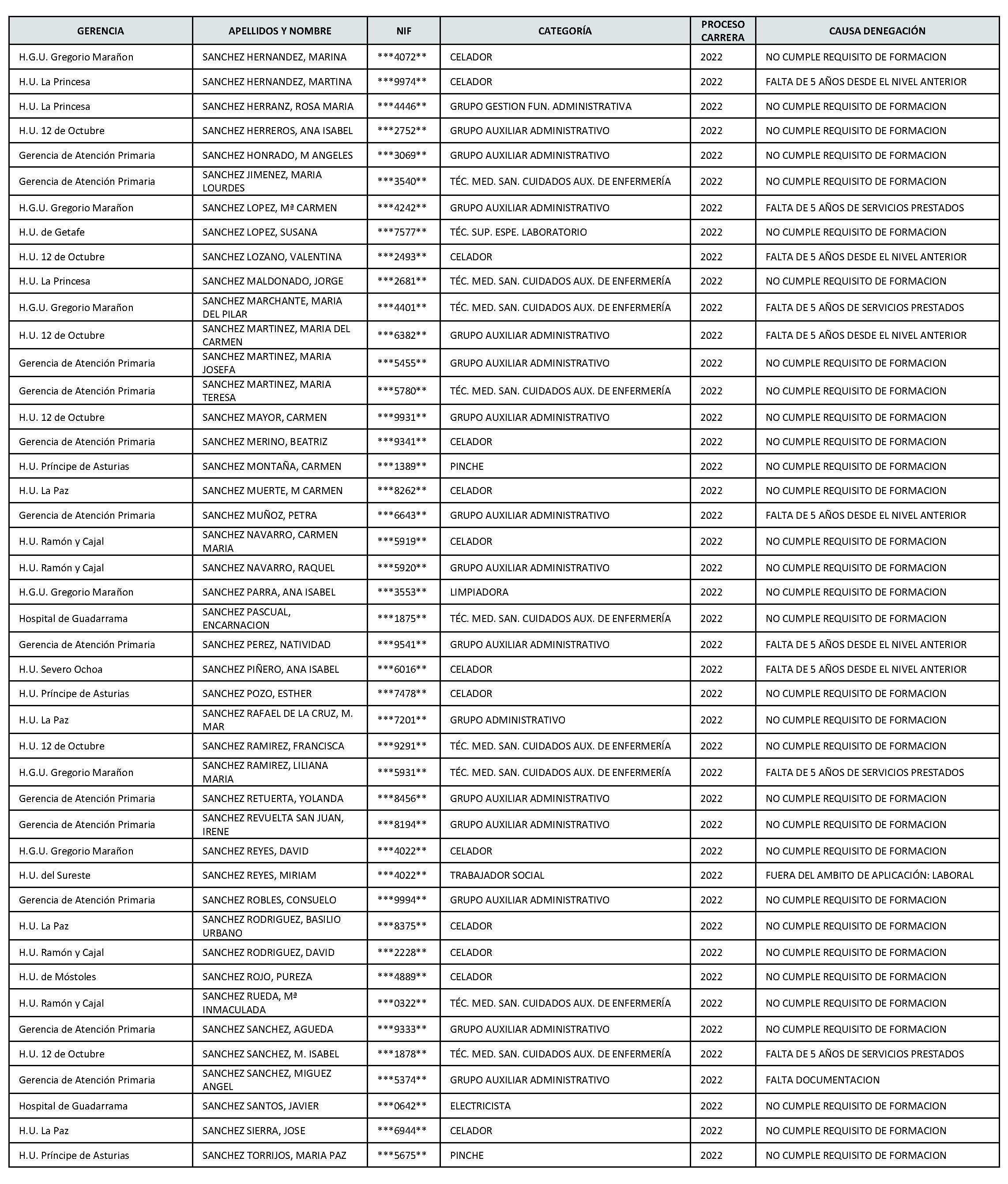 Imagen del artículo Consejería de sanidad - Autoridades y personal (BOCM nº 2023-142)