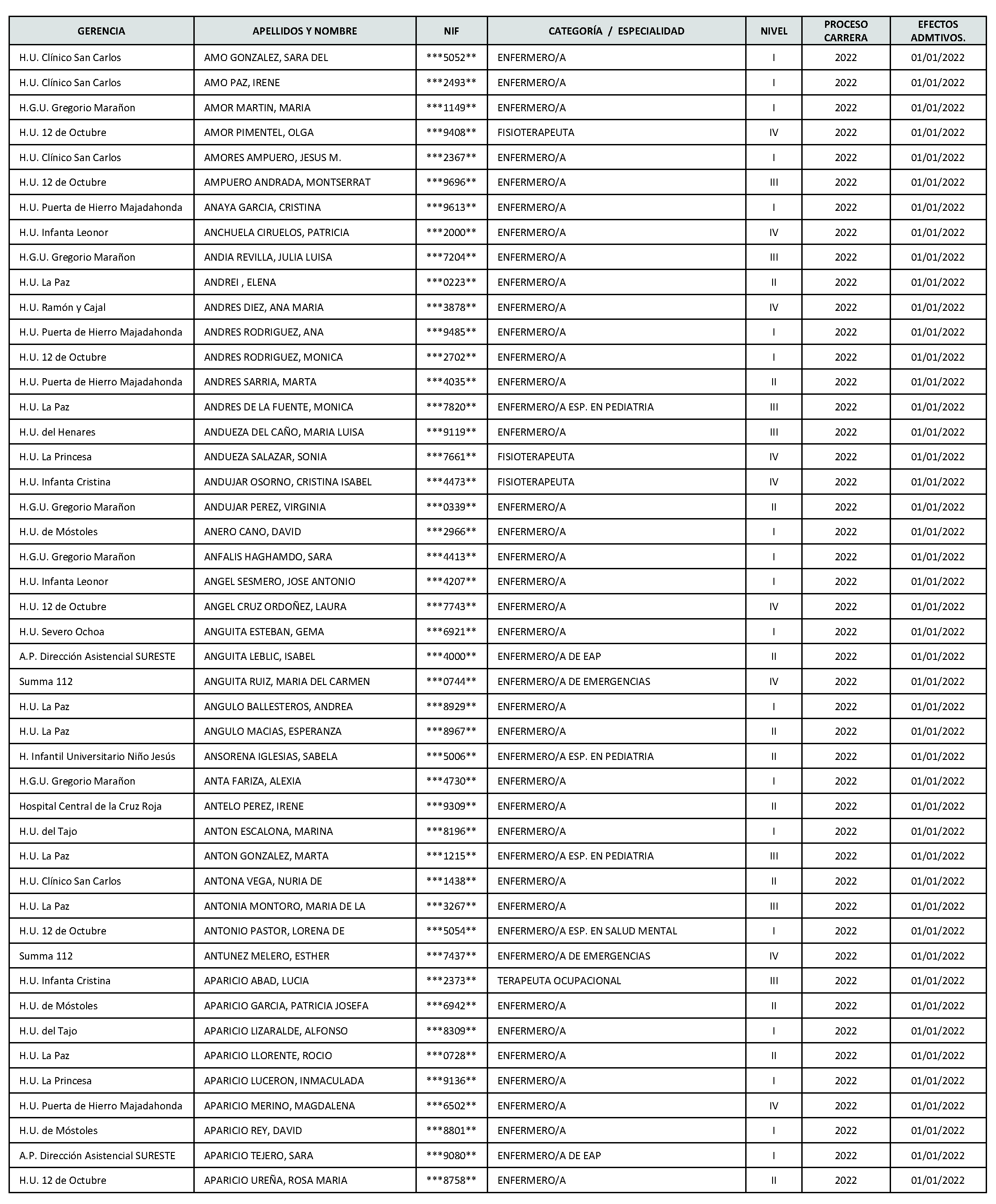 Imagen del artículo Consejería de sanidad - Autoridades y personal (BOCM nº 2023-142)