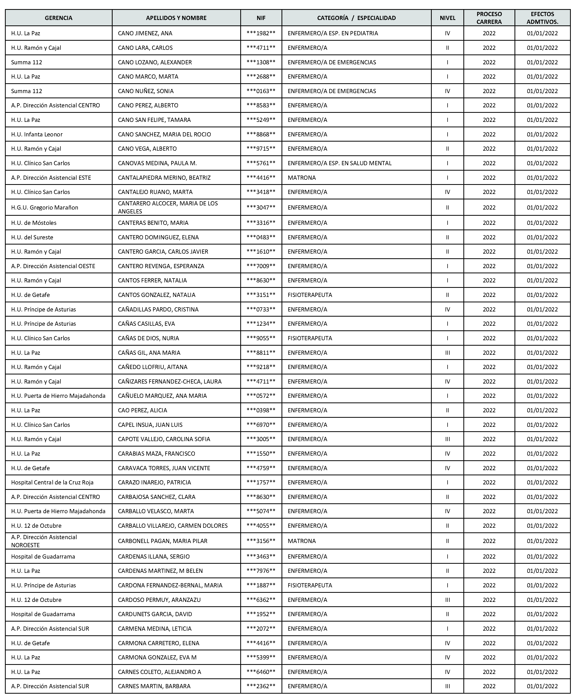 Imagen del artículo Consejería de sanidad - Autoridades y personal (BOCM nº 2023-142)