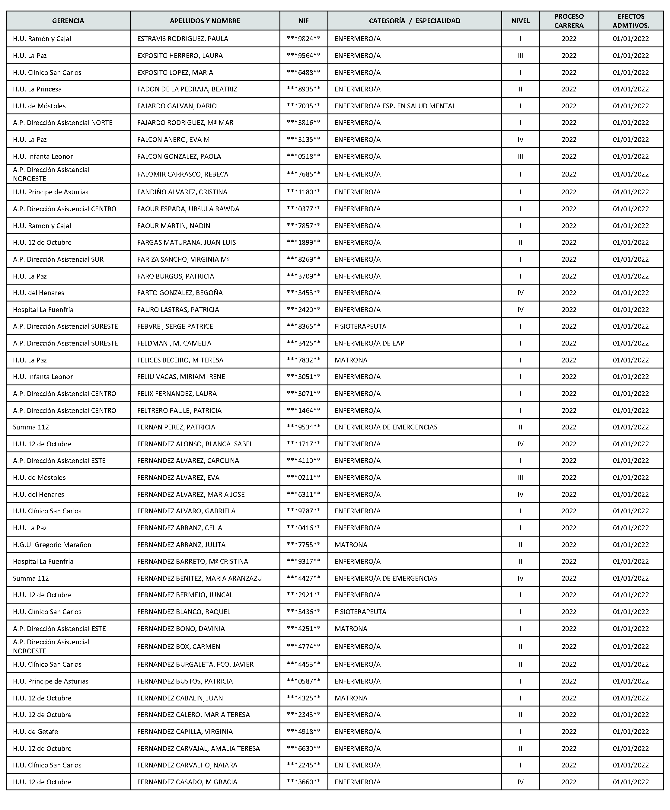 Imagen del artículo Consejería de sanidad - Autoridades y personal (BOCM nº 2023-142)