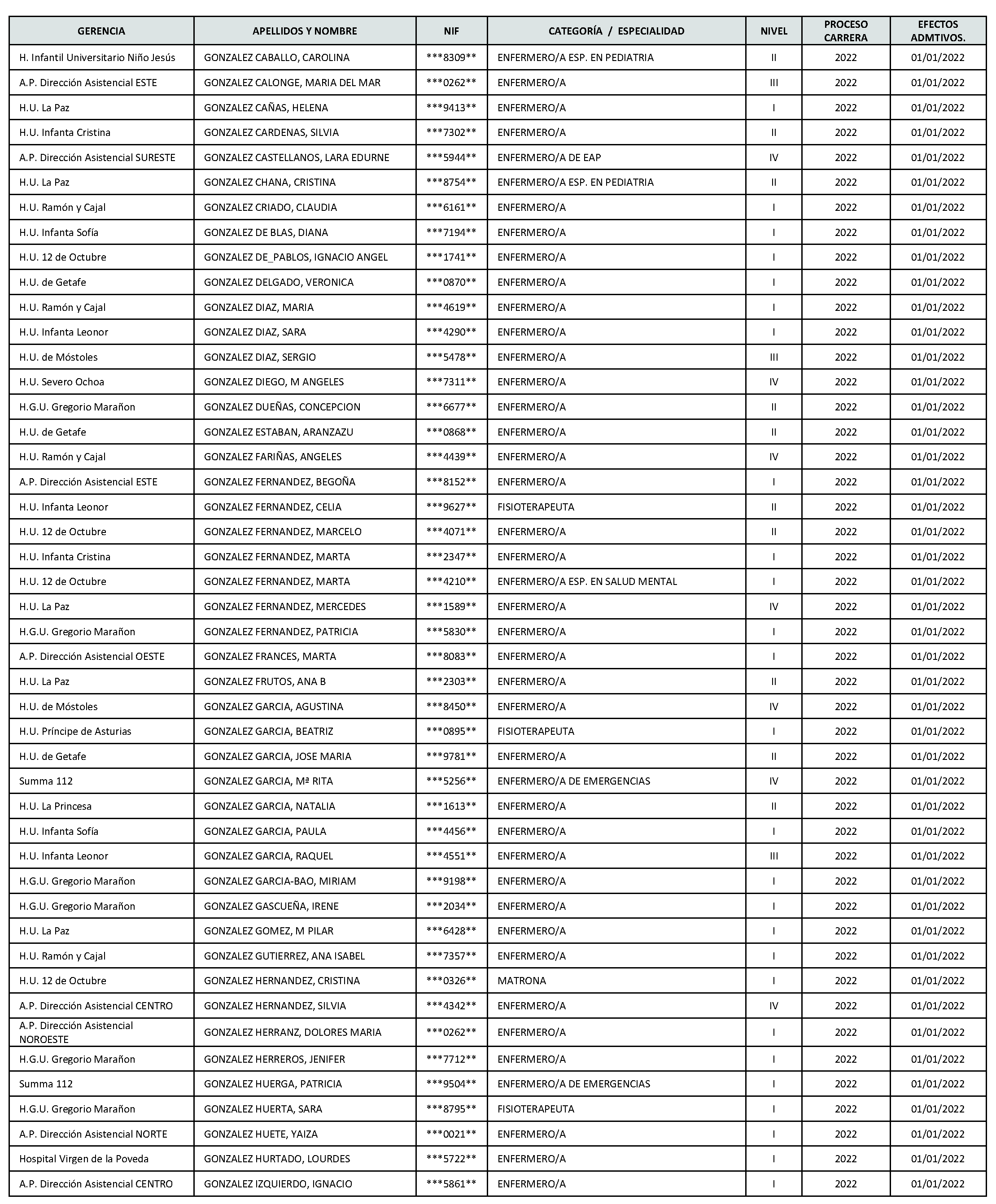 Imagen del artículo Consejería de sanidad - Autoridades y personal (BOCM nº 2023-142)