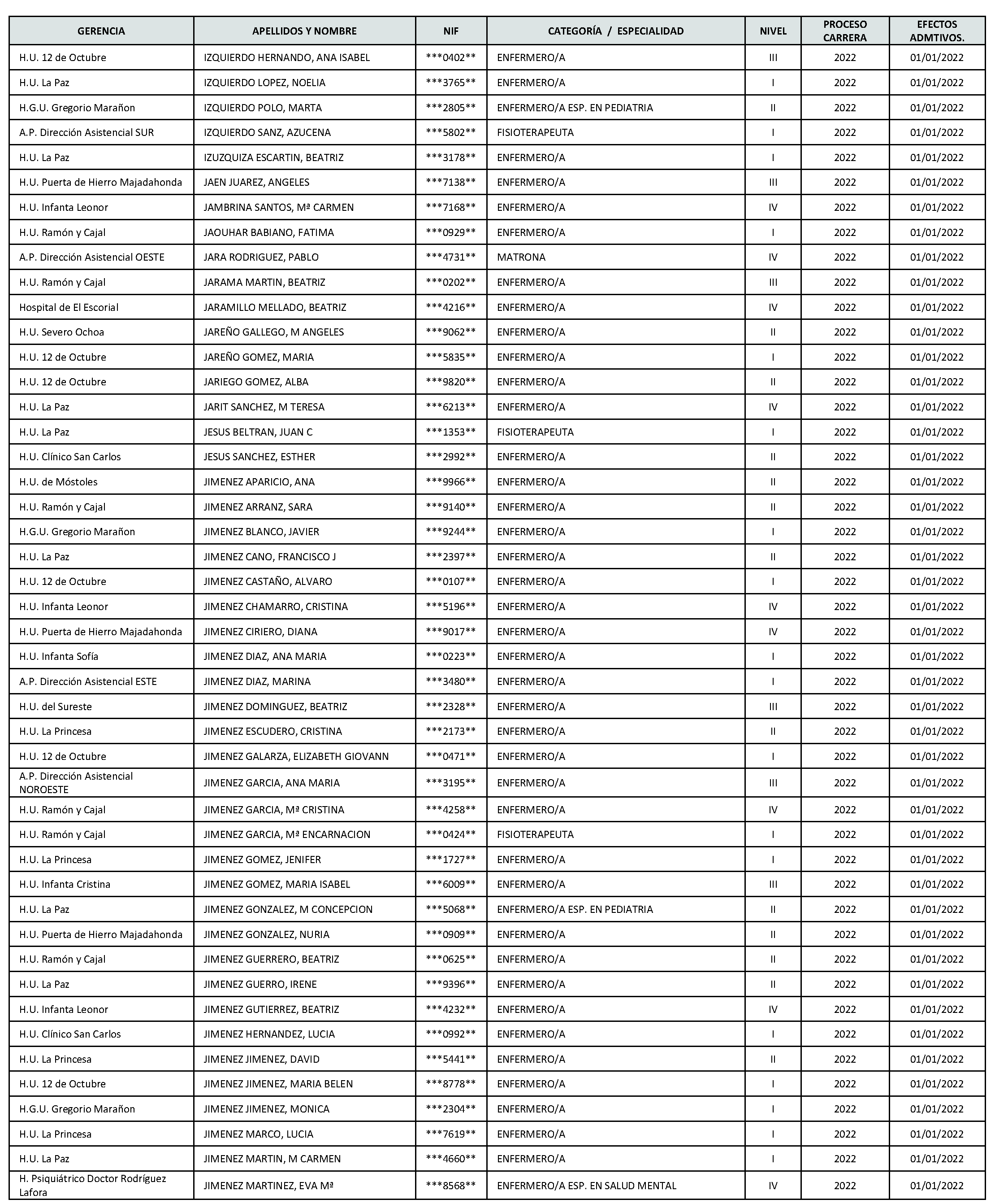 Imagen del artículo Consejería de sanidad - Autoridades y personal (BOCM nº 2023-142)