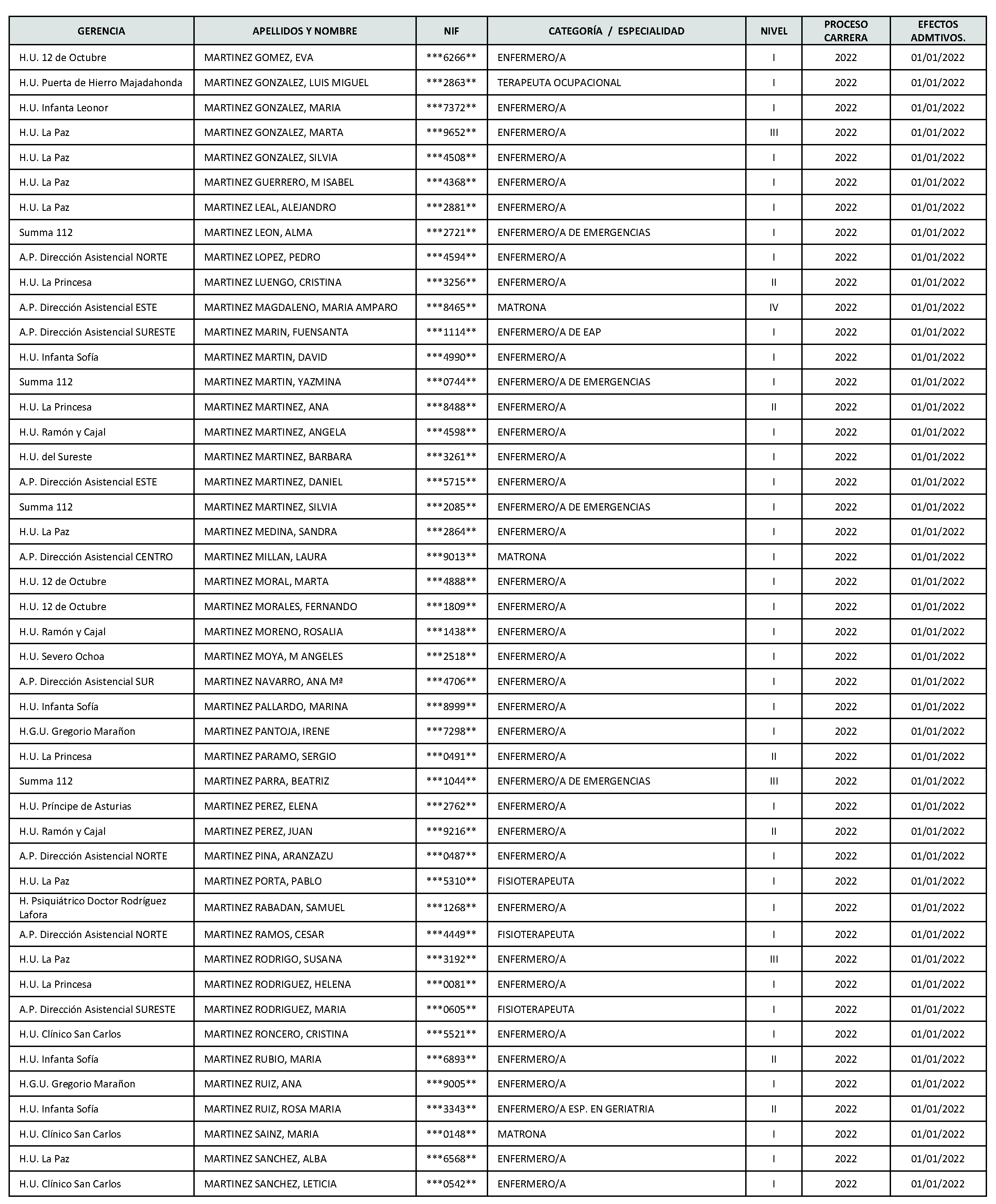 Imagen del artículo Consejería de sanidad - Autoridades y personal (BOCM nº 2023-142)