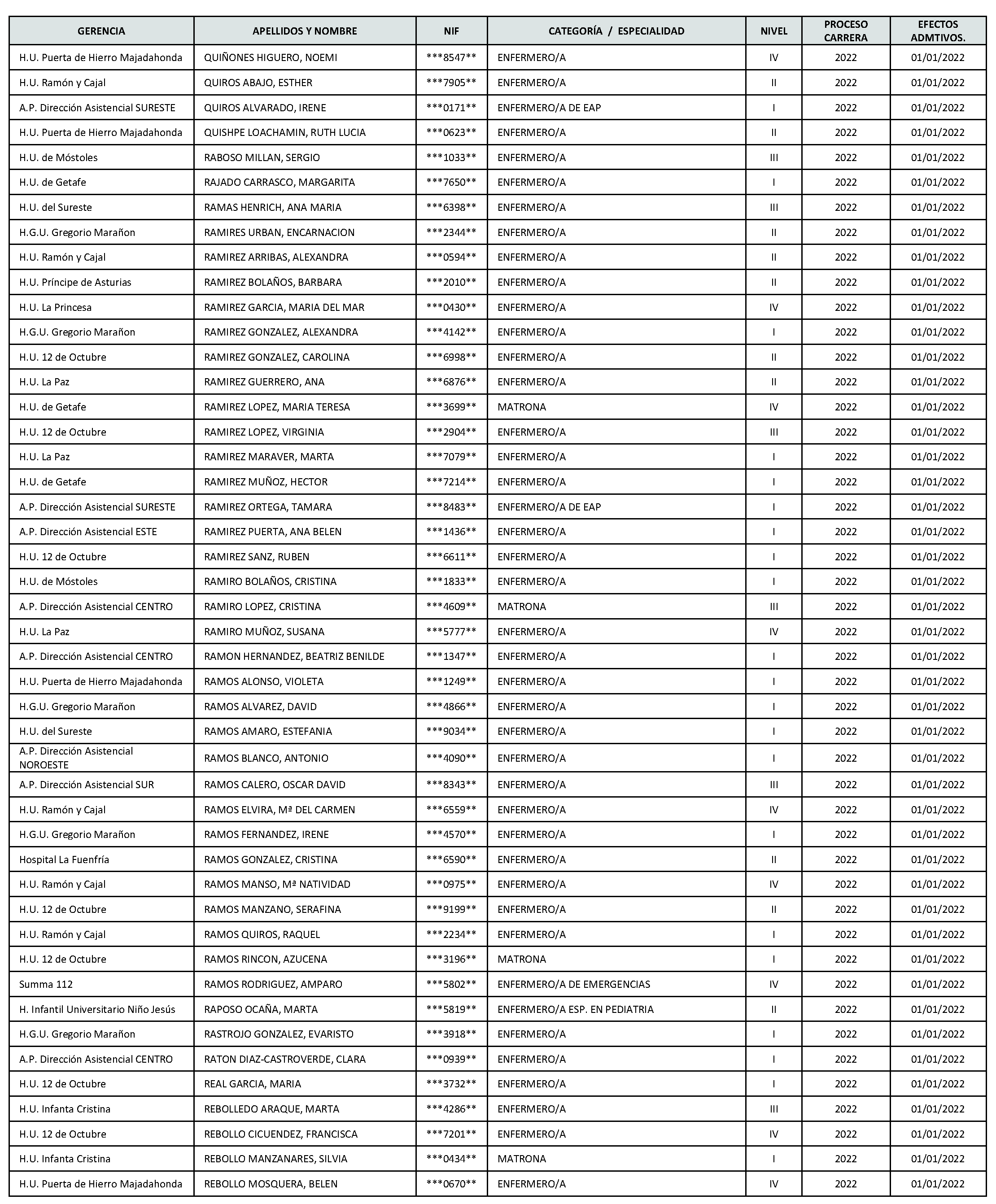 Imagen del artículo Consejería de sanidad - Autoridades y personal (BOCM nº 2023-142)