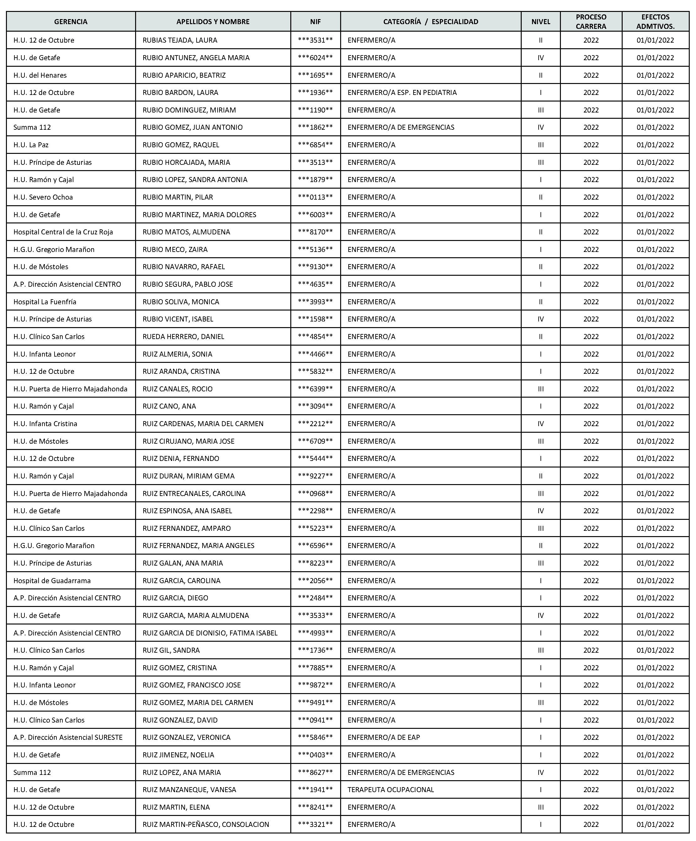 Imagen del artículo Consejería de sanidad - Autoridades y personal (BOCM nº 2023-142)