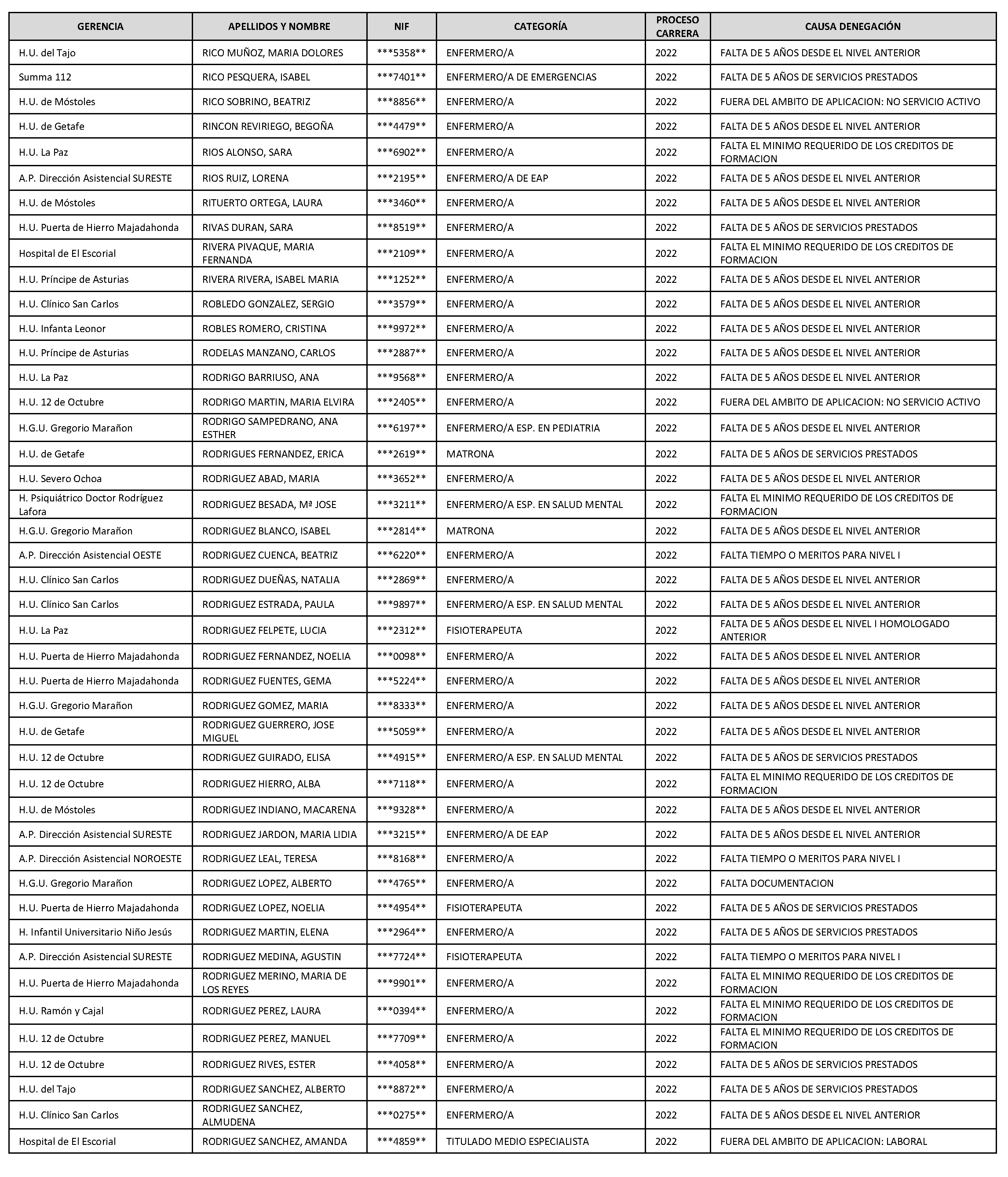 Imagen del artículo Consejería de sanidad - Autoridades y personal (BOCM nº 2023-142)