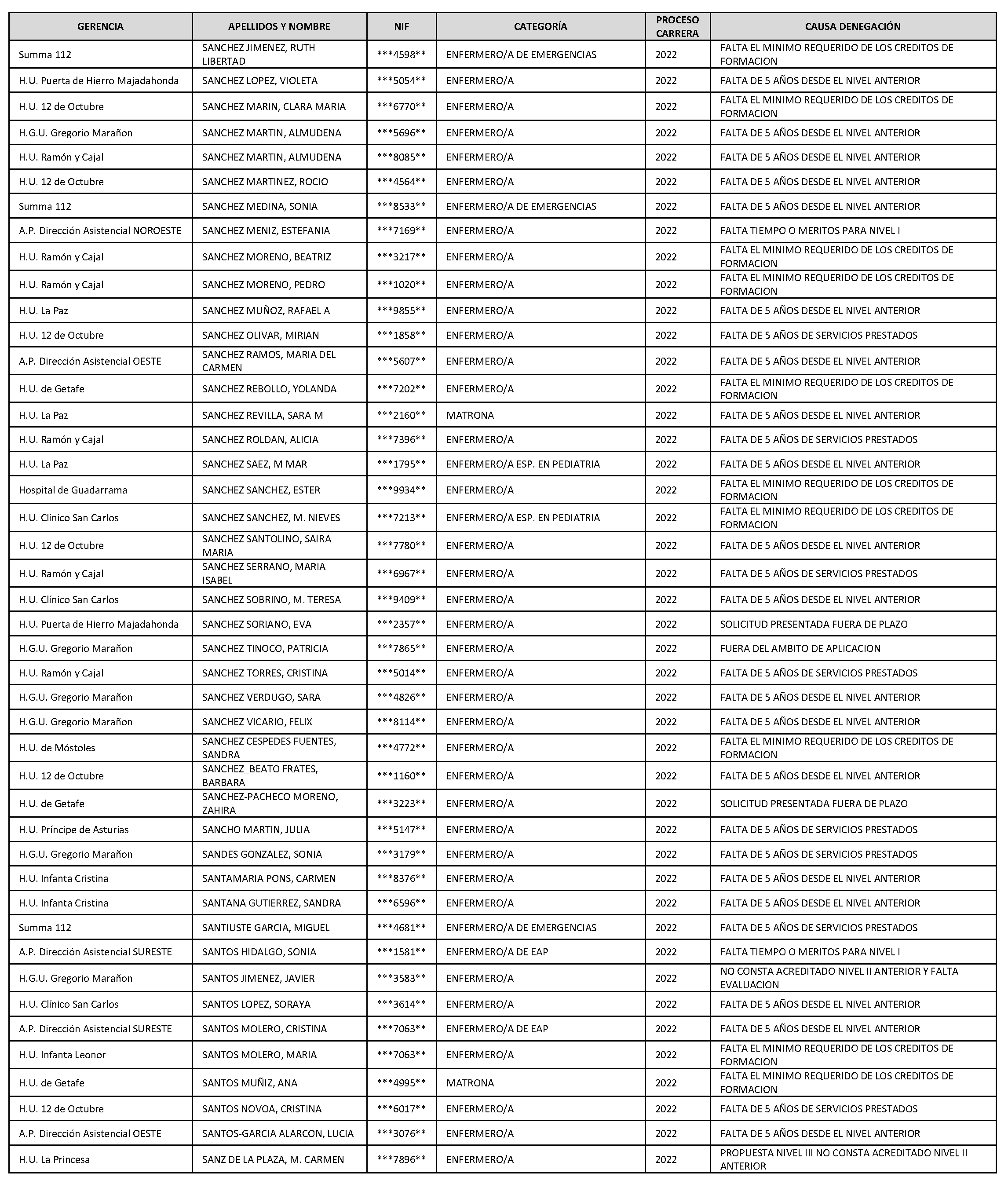 Imagen del artículo Consejería de sanidad - Autoridades y personal (BOCM nº 2023-142)