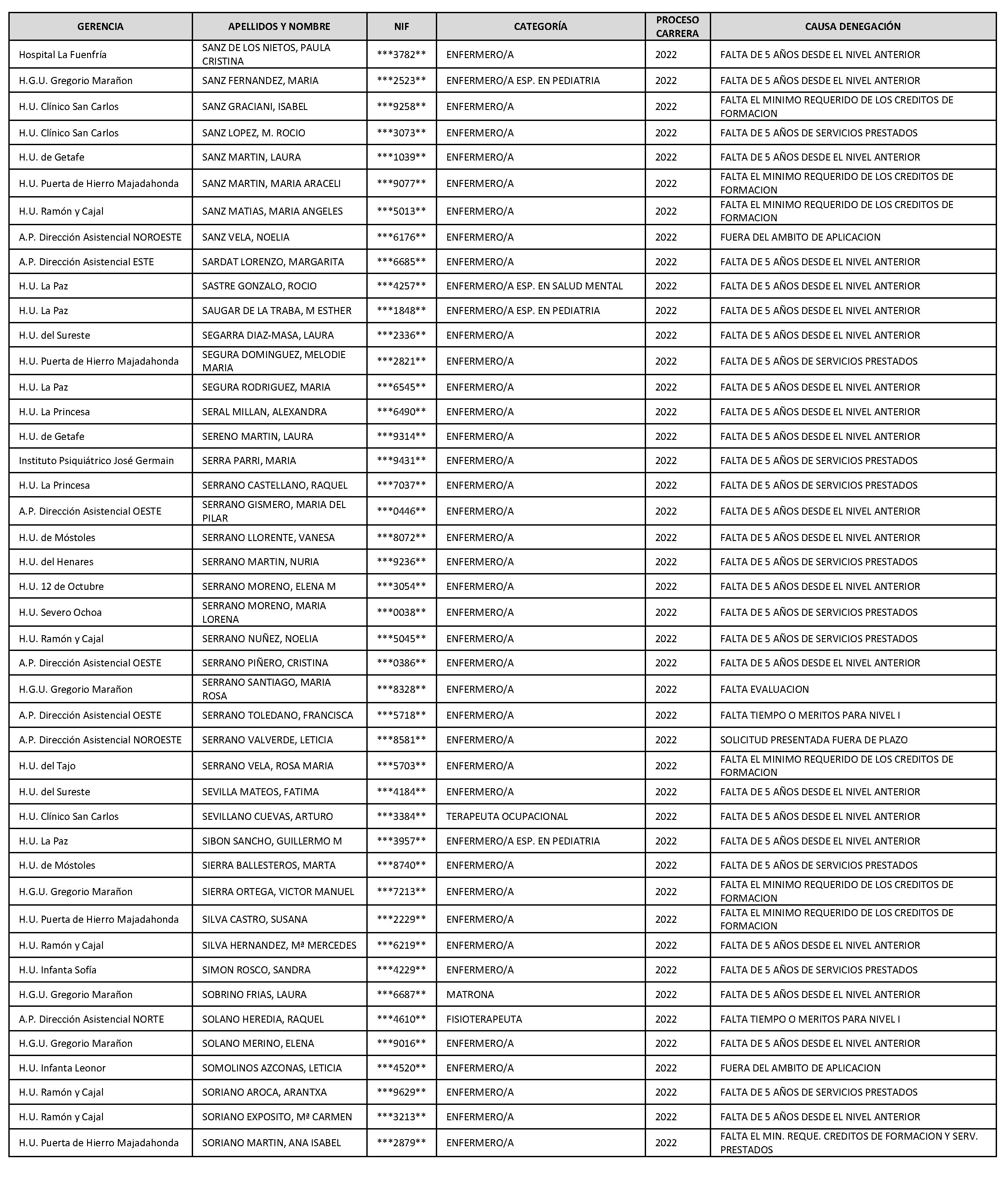 Imagen del artículo Consejería de sanidad - Autoridades y personal (BOCM nº 2023-142)