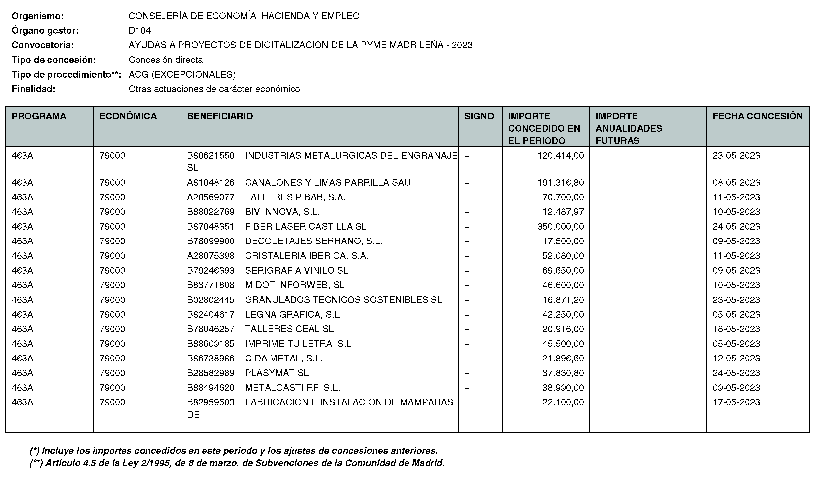 Imagen del artículo Consejería de economía, hacienda y empleo - Otras disposiciones (BOCM nº 2023-168)