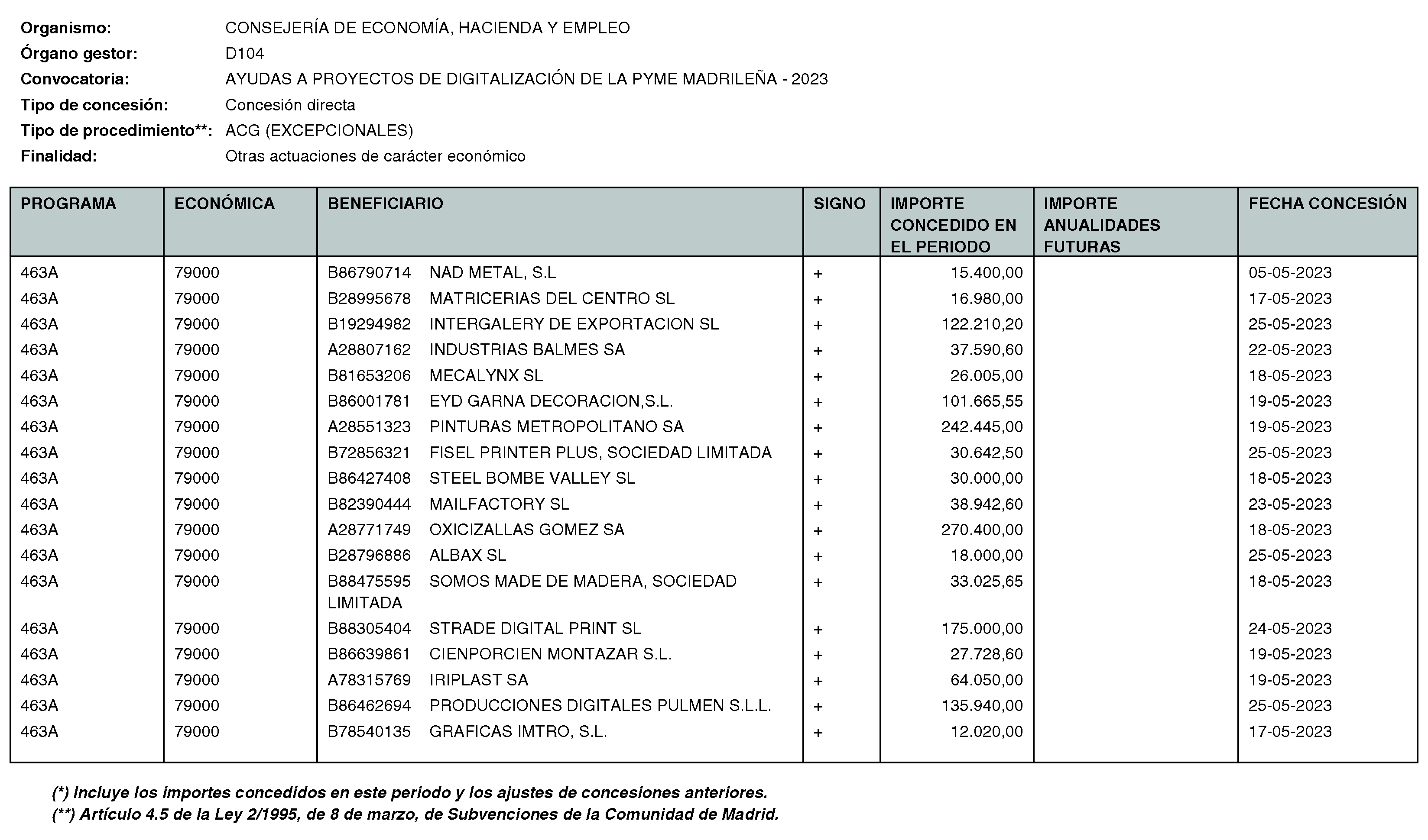 Imagen del artículo Consejería de economía, hacienda y empleo - Otras disposiciones (BOCM nº 2023-168)