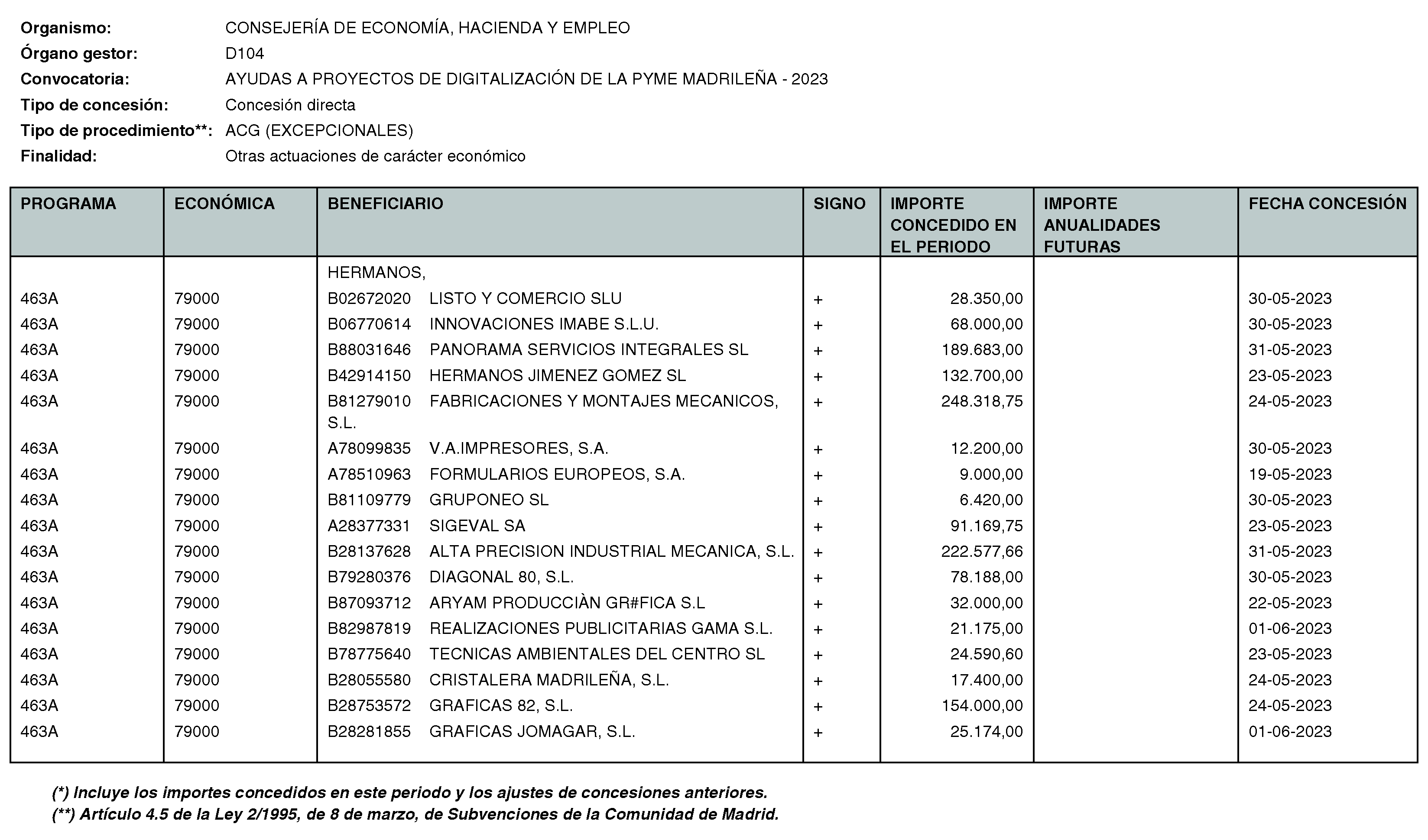 Imagen del artículo Consejería de economía, hacienda y empleo - Otras disposiciones (BOCM nº 2023-168)